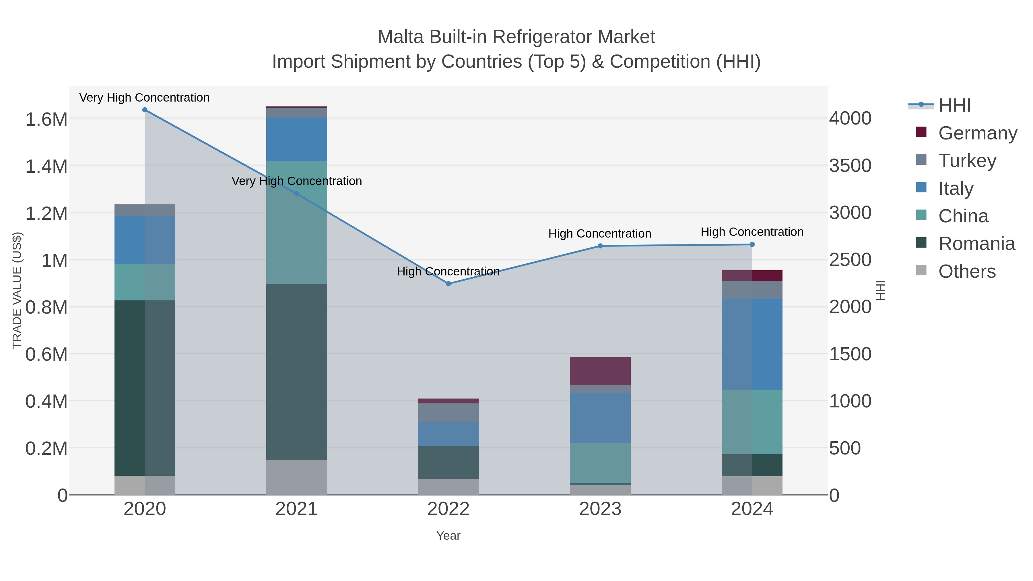 Malta Built-in Refrigerator Market Import Shipment by Countries (Top 5) & Competition (HHI)