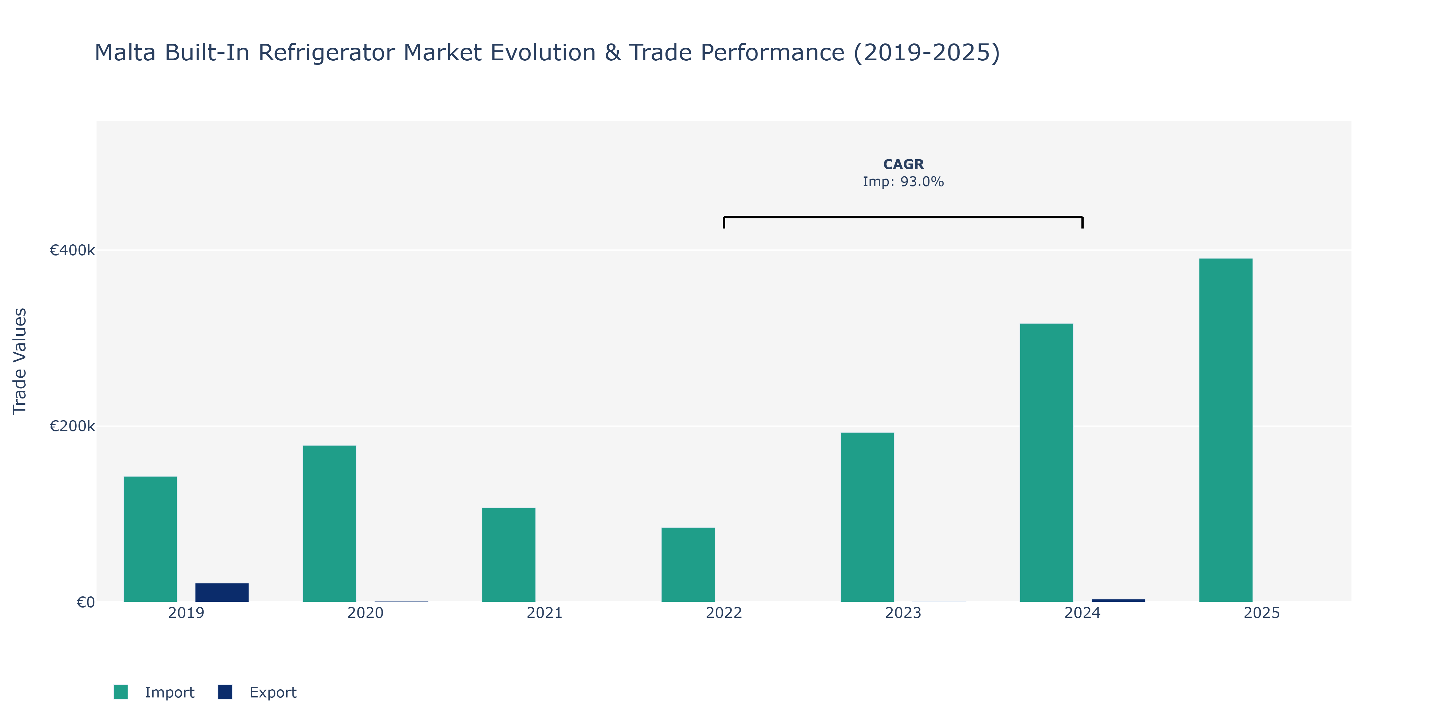 Malta Built-In Refrigerator Market: Production & Trade Performance (2019-2025)