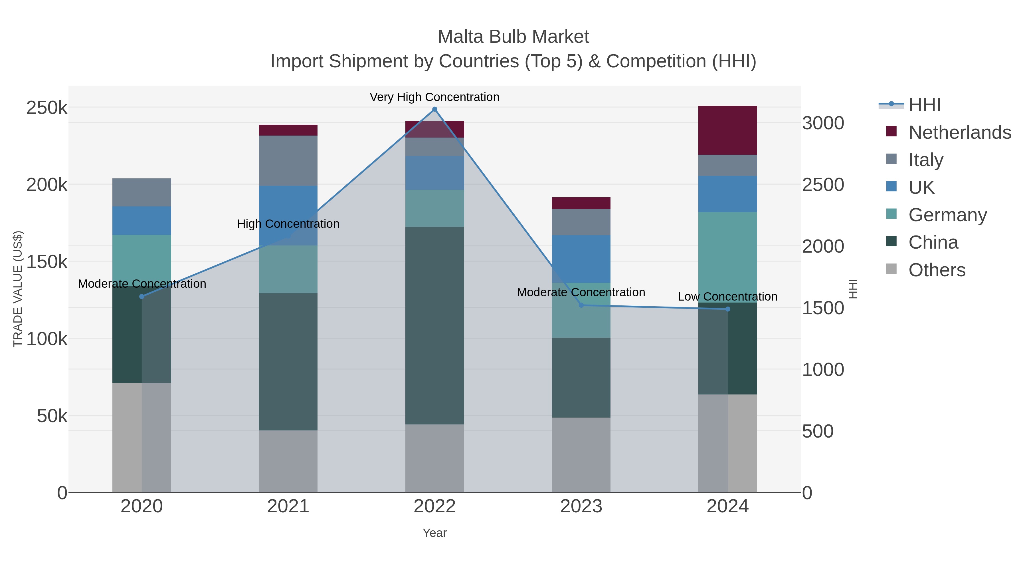 Malta Bulb Market Import Shipment by Countries (Top 5) & Competition (HHI)