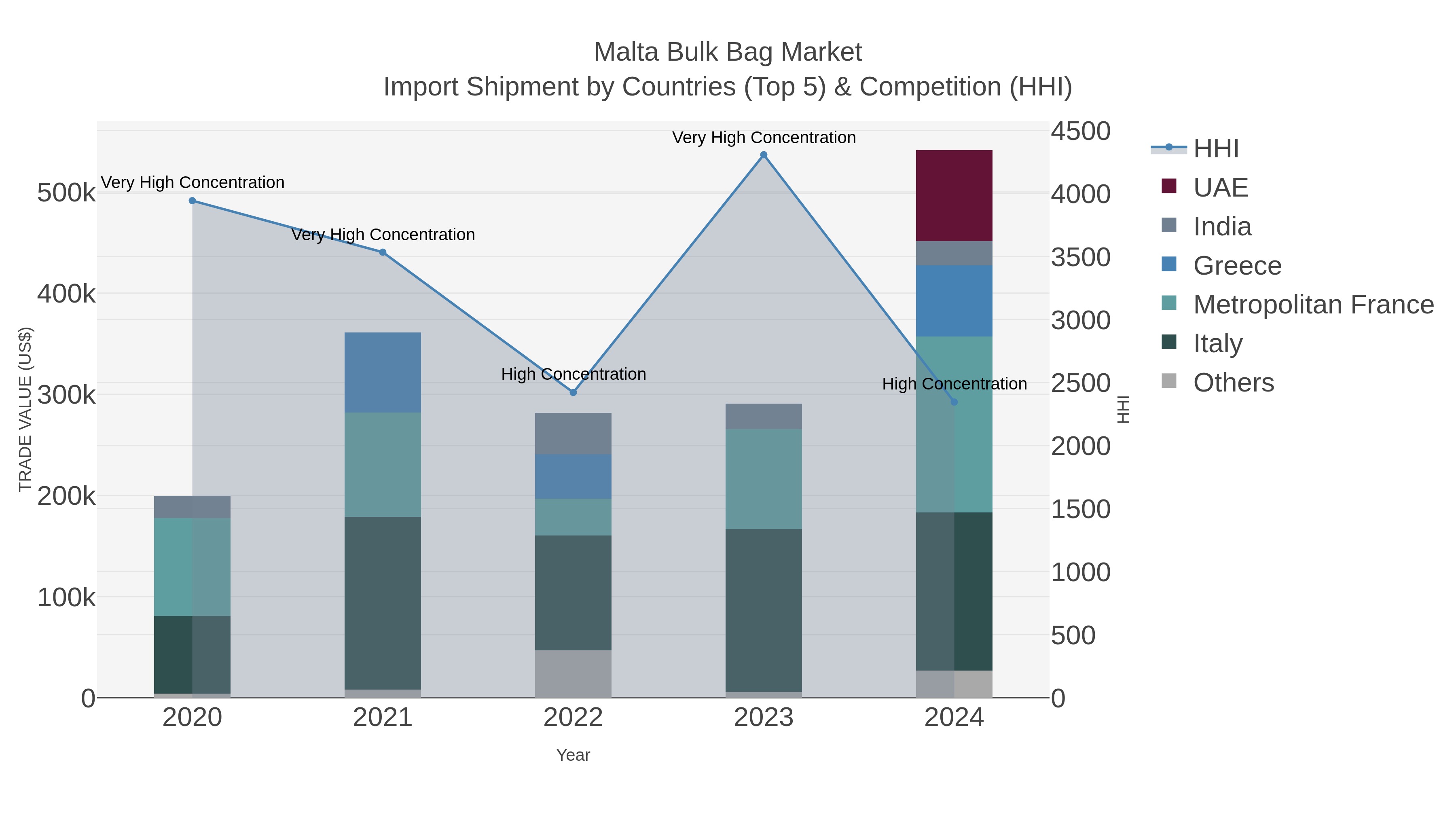 Malta Bulk Bag Market Import Shipment by Countries (Top 5) & Competition (HHI)