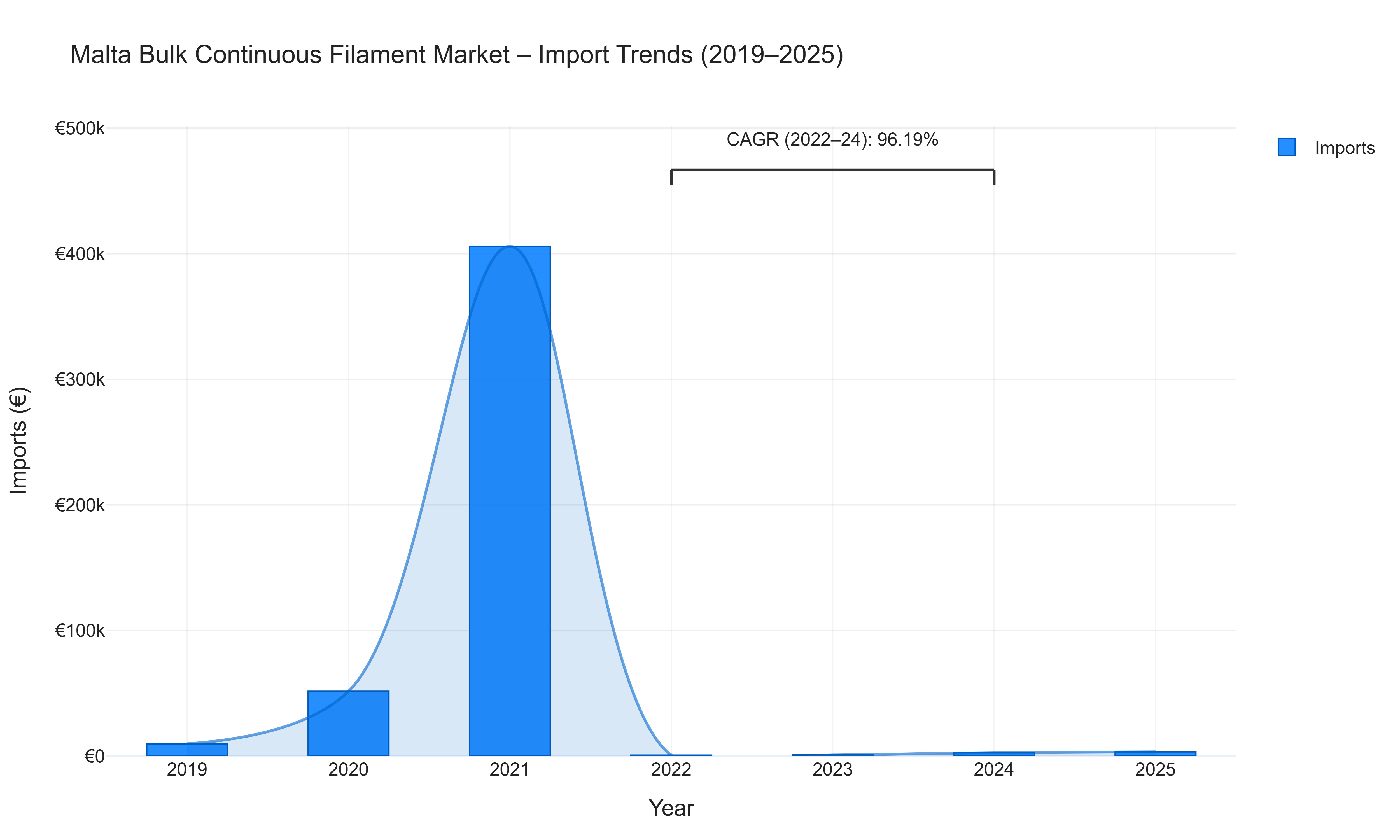 Malta Bulk Continuous Filament Market - Import Trends (2019-2025)