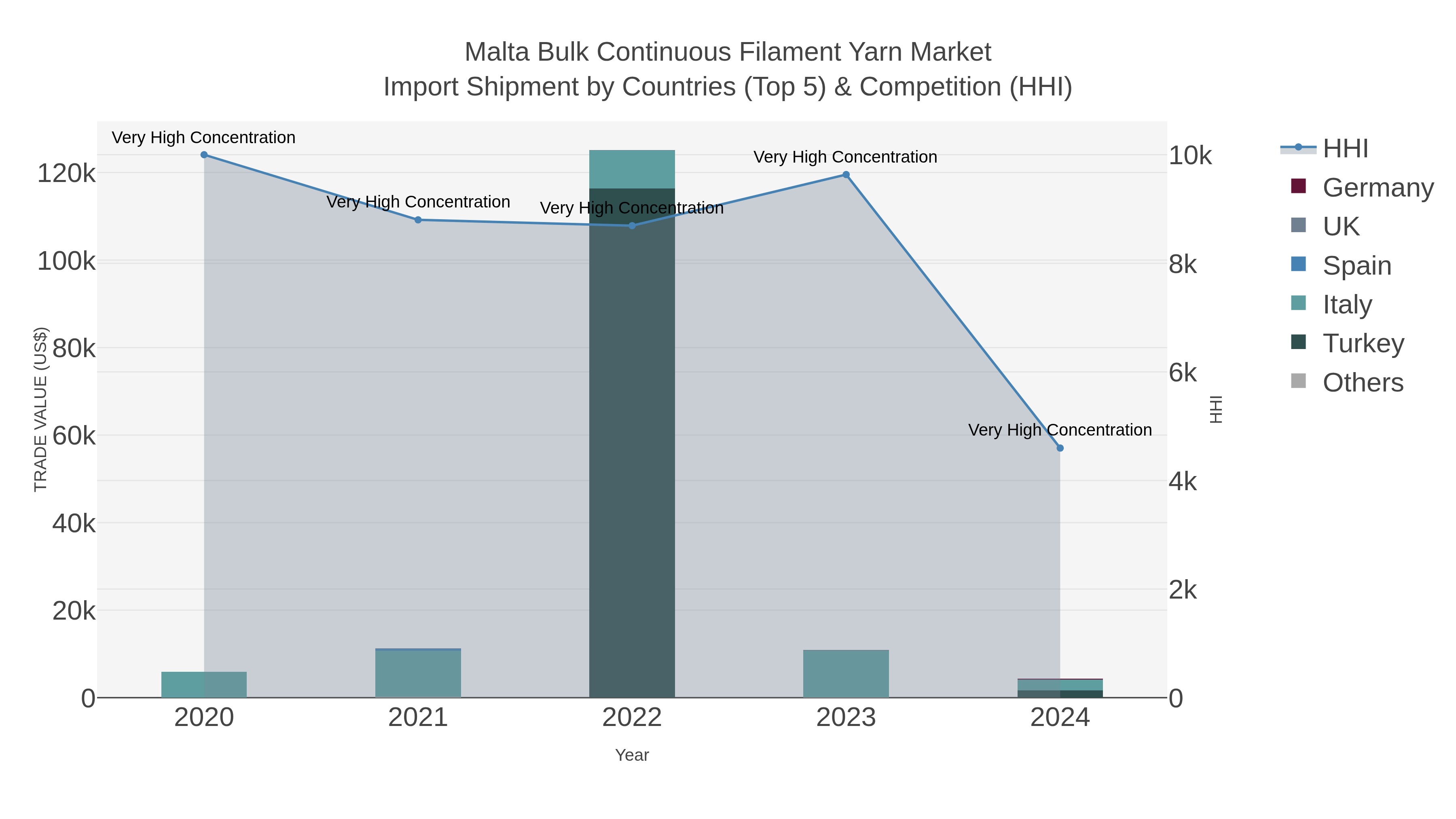 Malta Bulk Continuous Filament Yarn Market Import Shipment by Countries (Top 5) & Competition (HHI)