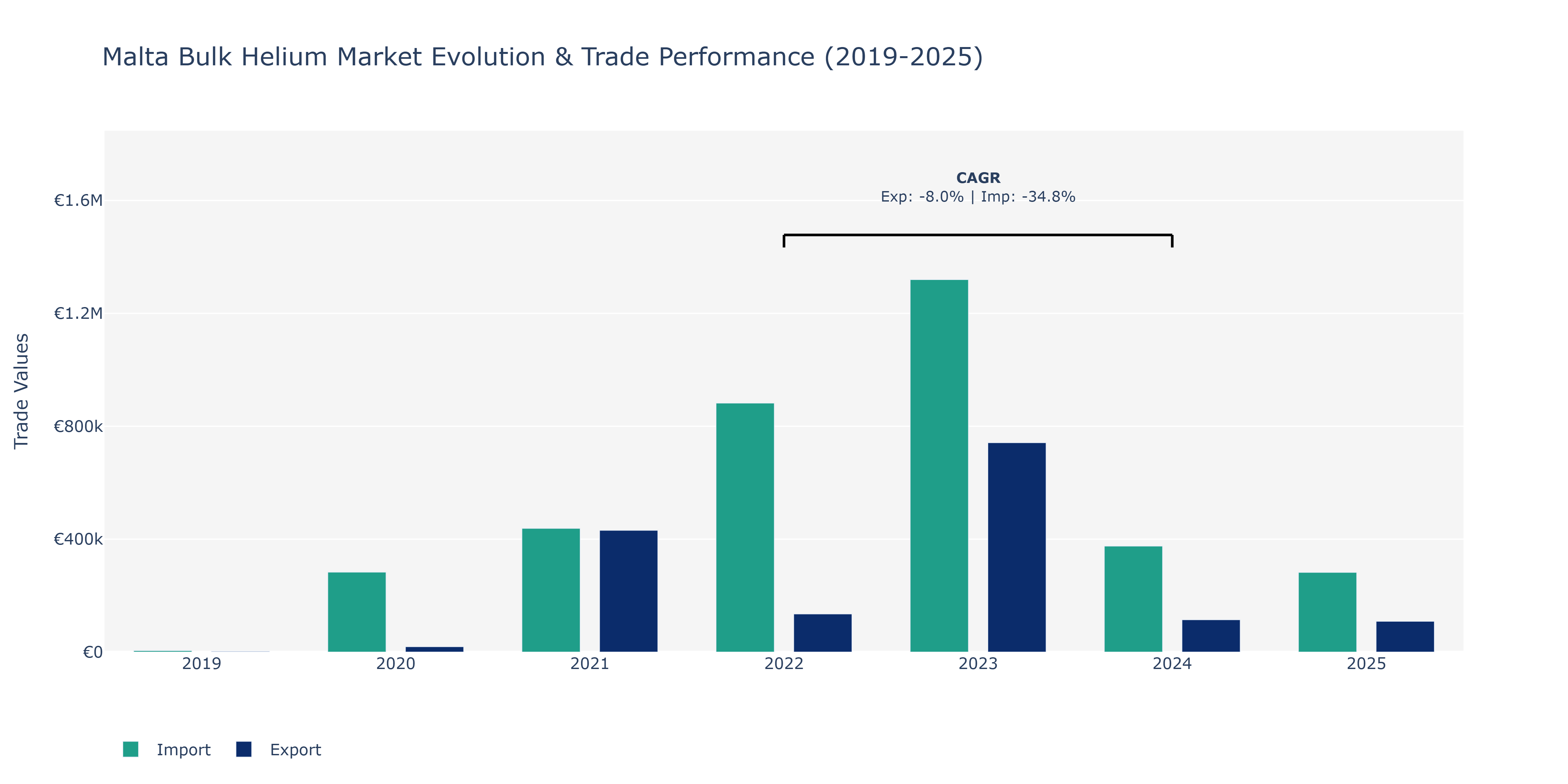 Malta Bulk Helium Market: Production & Trade Performance (2019-2025)