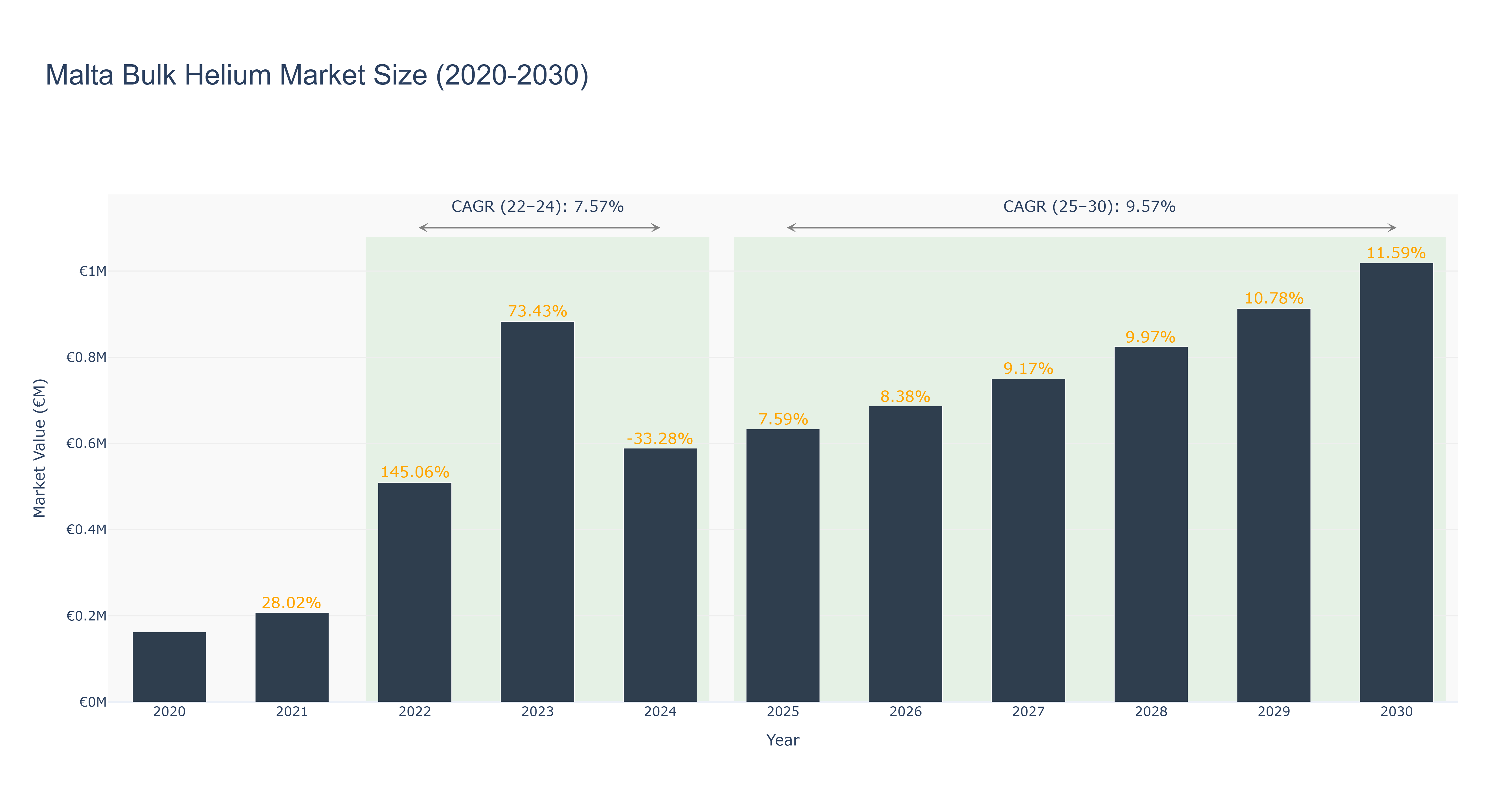 Malta Bulk Helium Market Size (2020-2030)