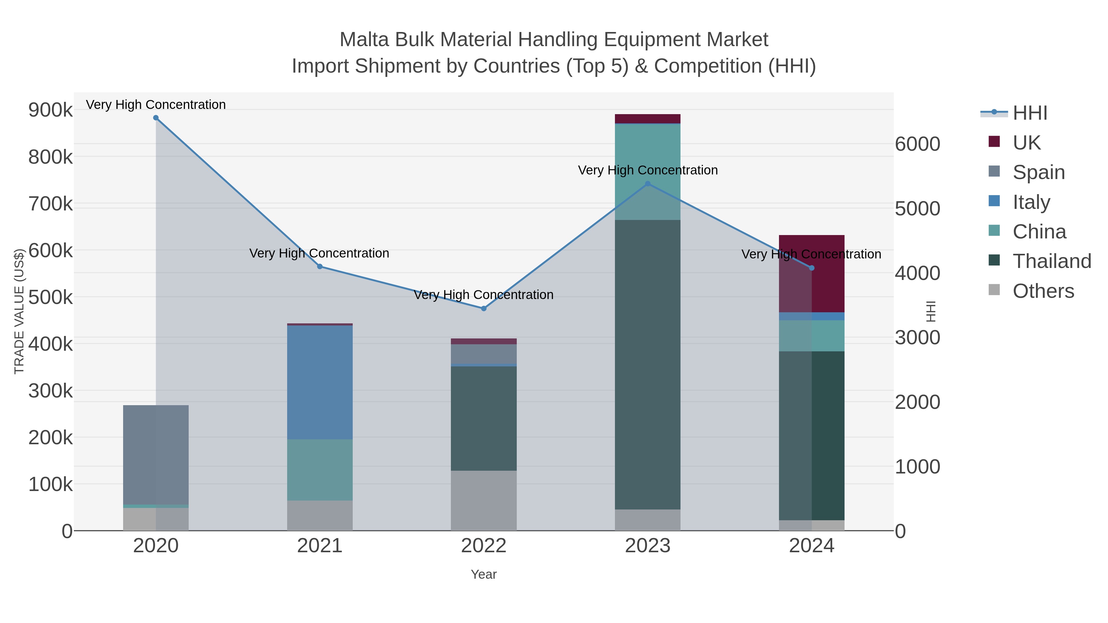 Malta Bulk Material Handling Equipment Market Import Shipment by Countries (Top 5) & Competition (HHI)