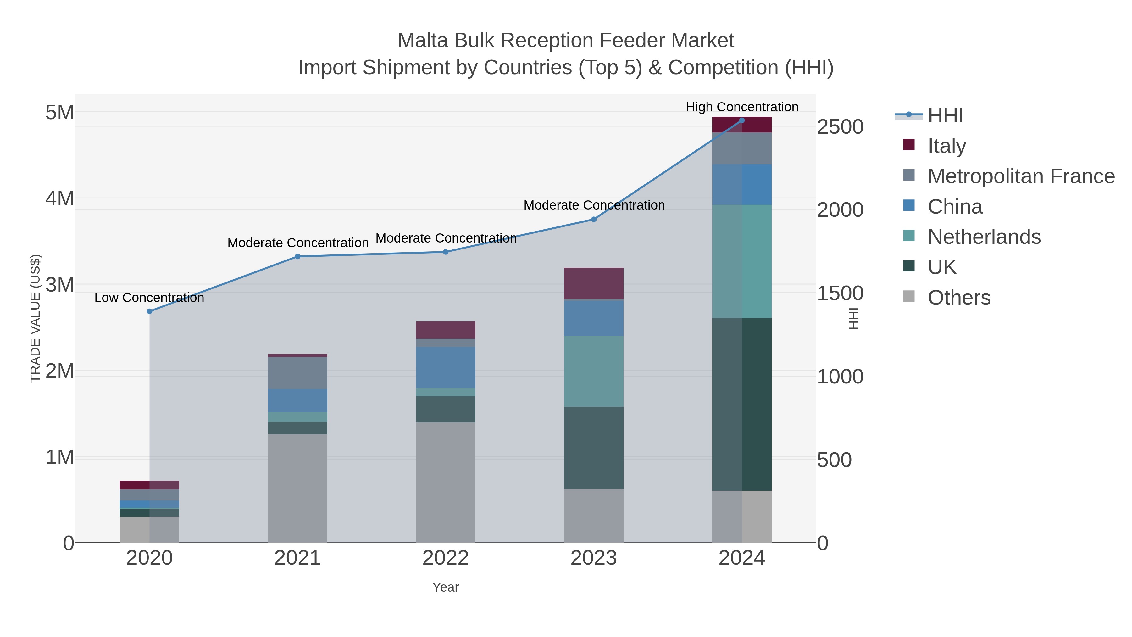 Malta Bulk Reception Feeder Market Import Shipment by Countries (Top 5) & Competition (HHI)