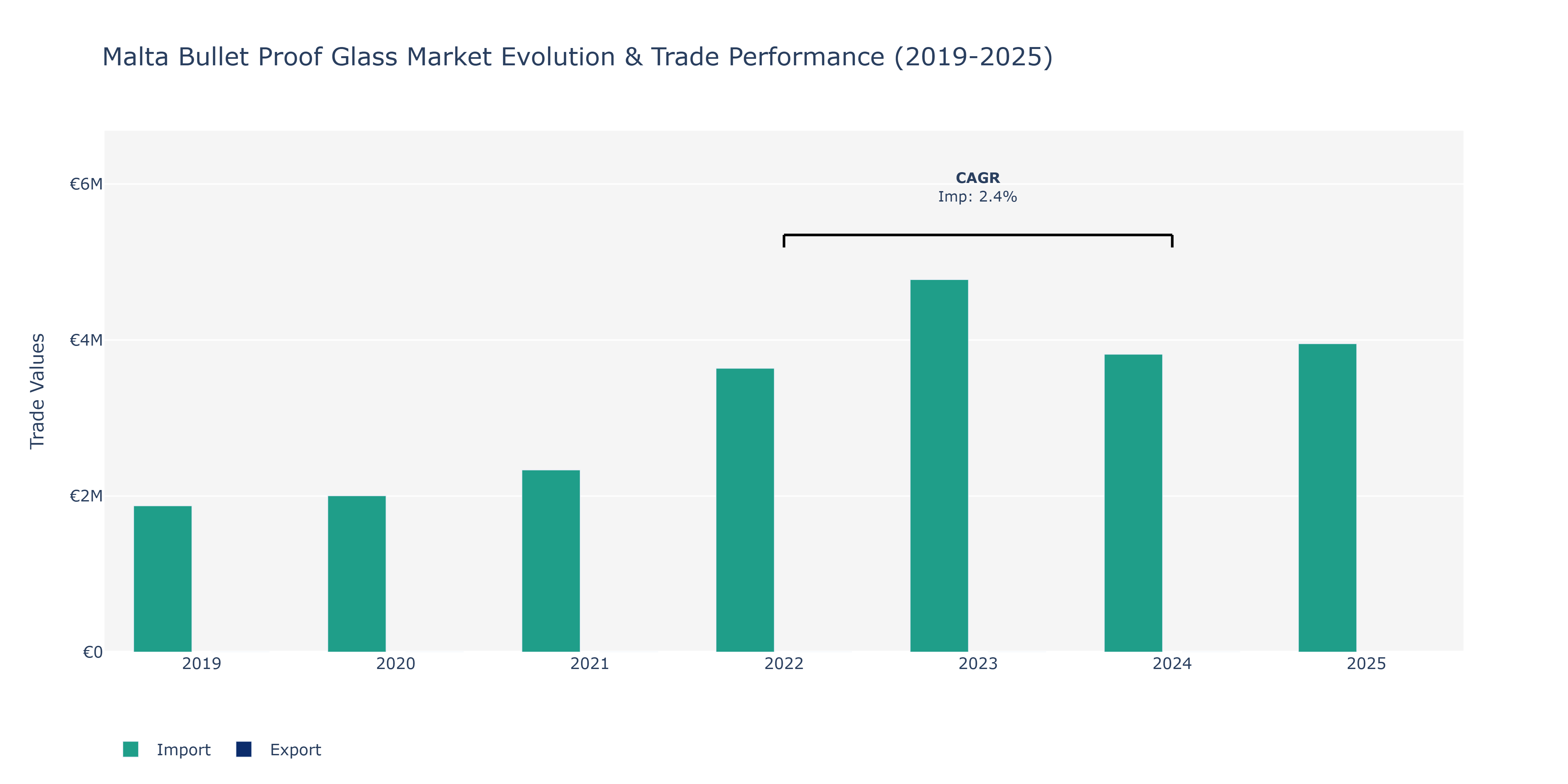 Malta Bullet Proof Glass Market: Production & Trade Performance (2019-2025)