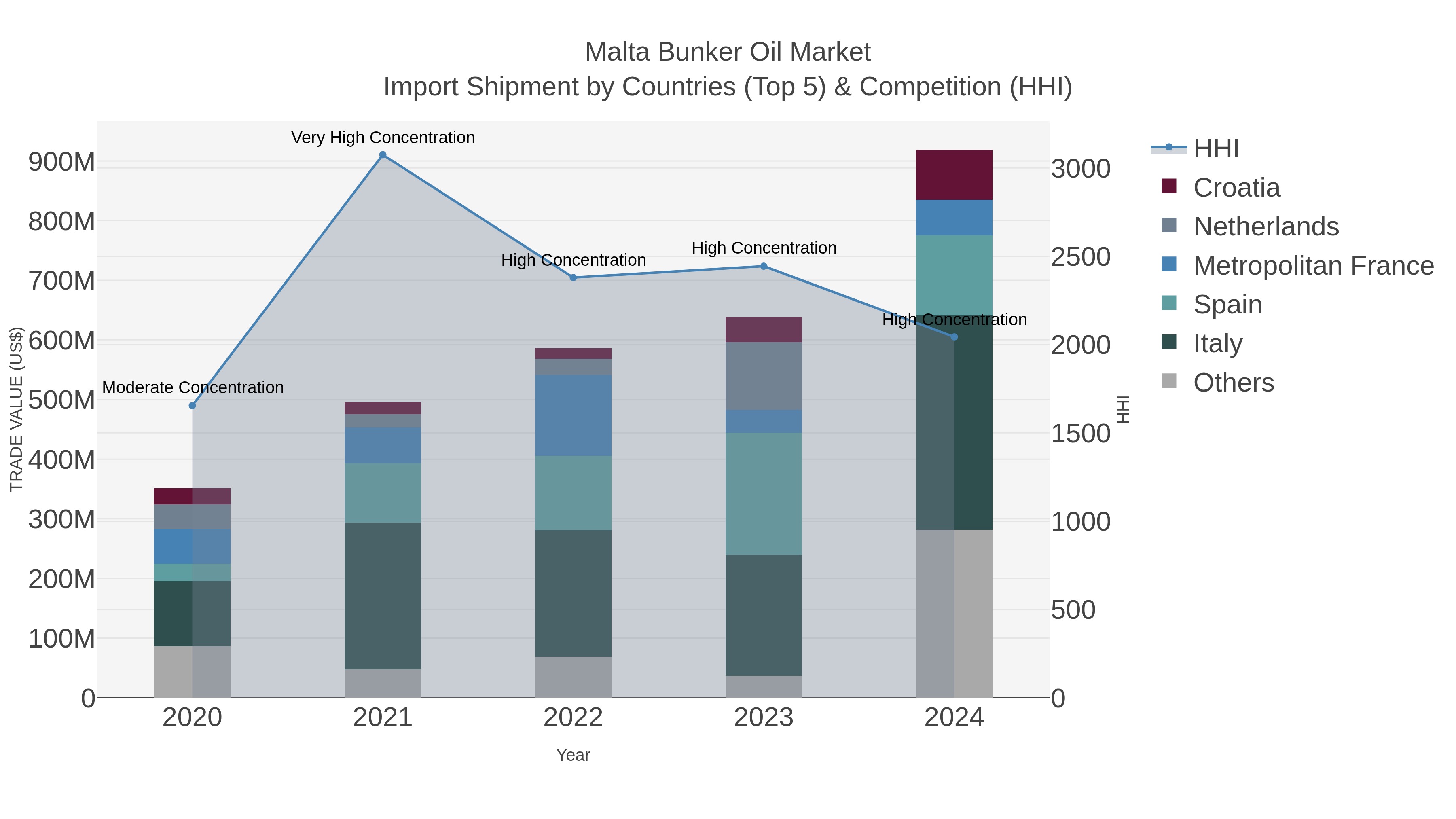 Malta Bunker Oil Market Import Shipment by Countries (Top 5) & Competition (HHI)