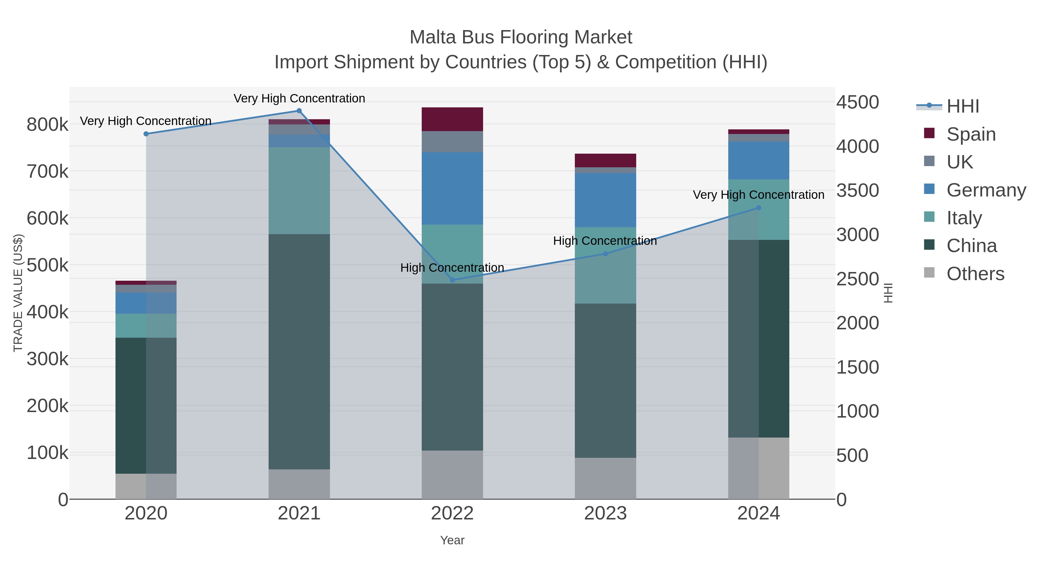 Malta Bus Flooring Market Import Shipment by Countries (Top 5) & Competition (HHI)