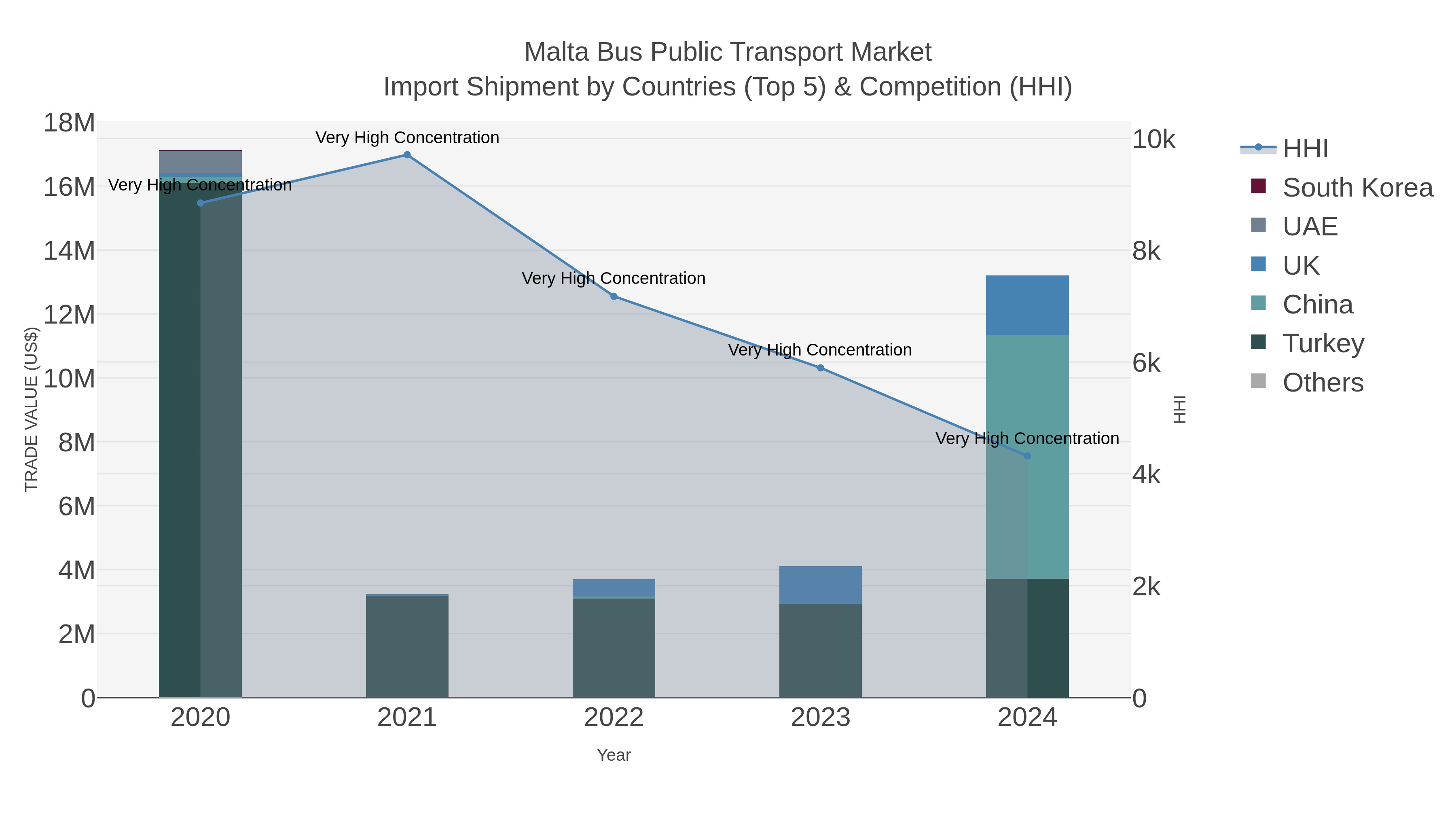 Malta Bus Public Transport Market Import Shipment by Countries (Top 5) & Competition (HHI)