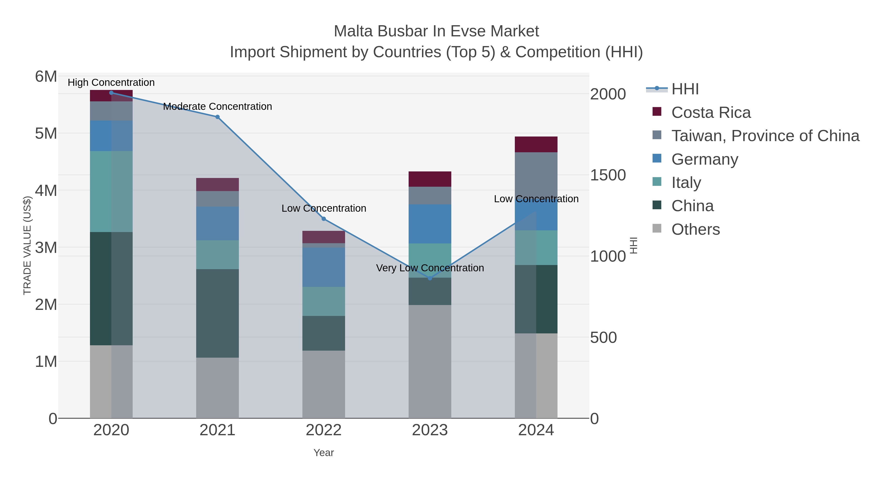 Malta Busbar In Evse Market Import Shipment by Countries (Top 5) & Competition (HHI)