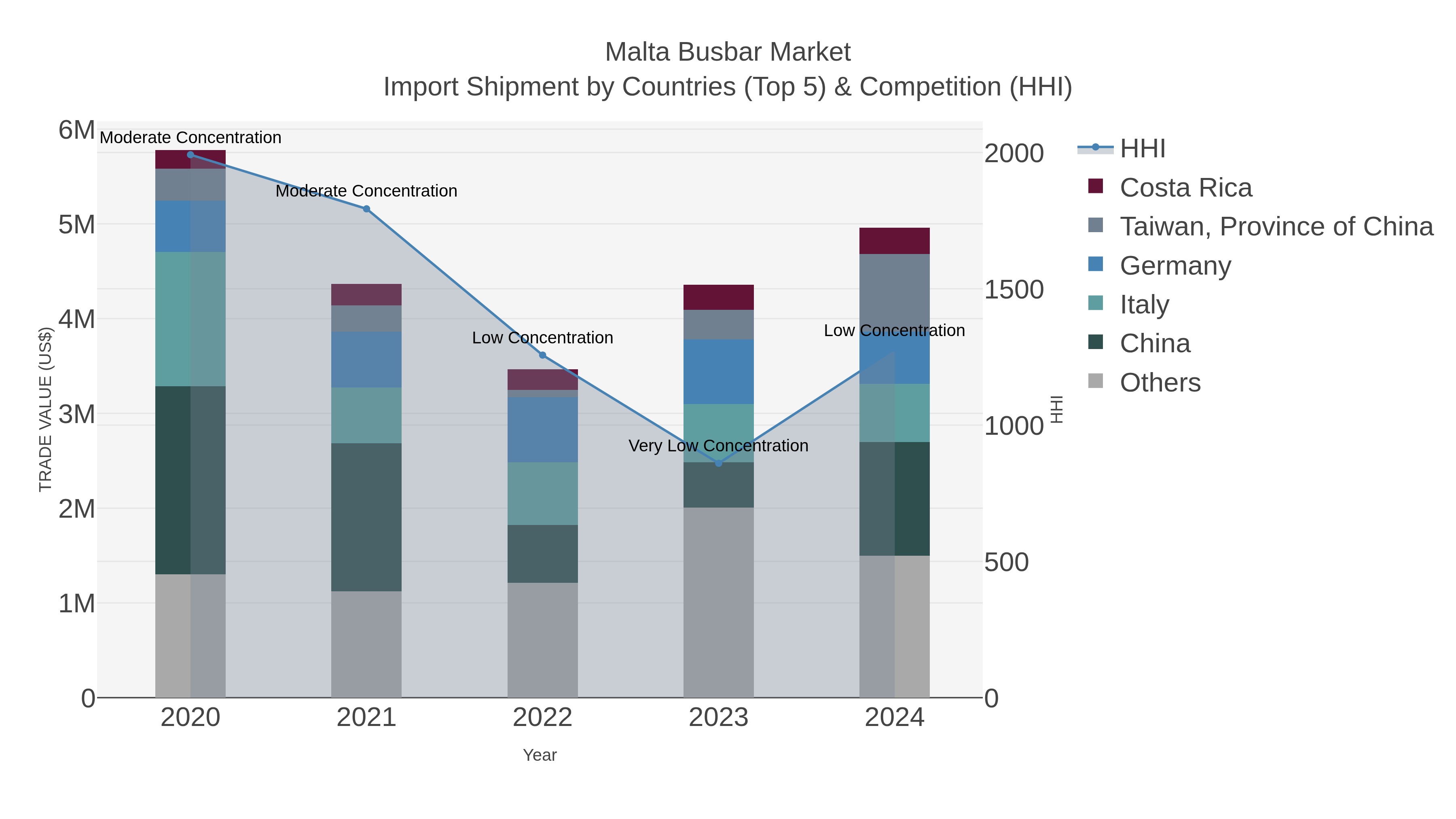 Malta Busbar Market Import Shipment by Countries (Top 5) & Competition (HHI)