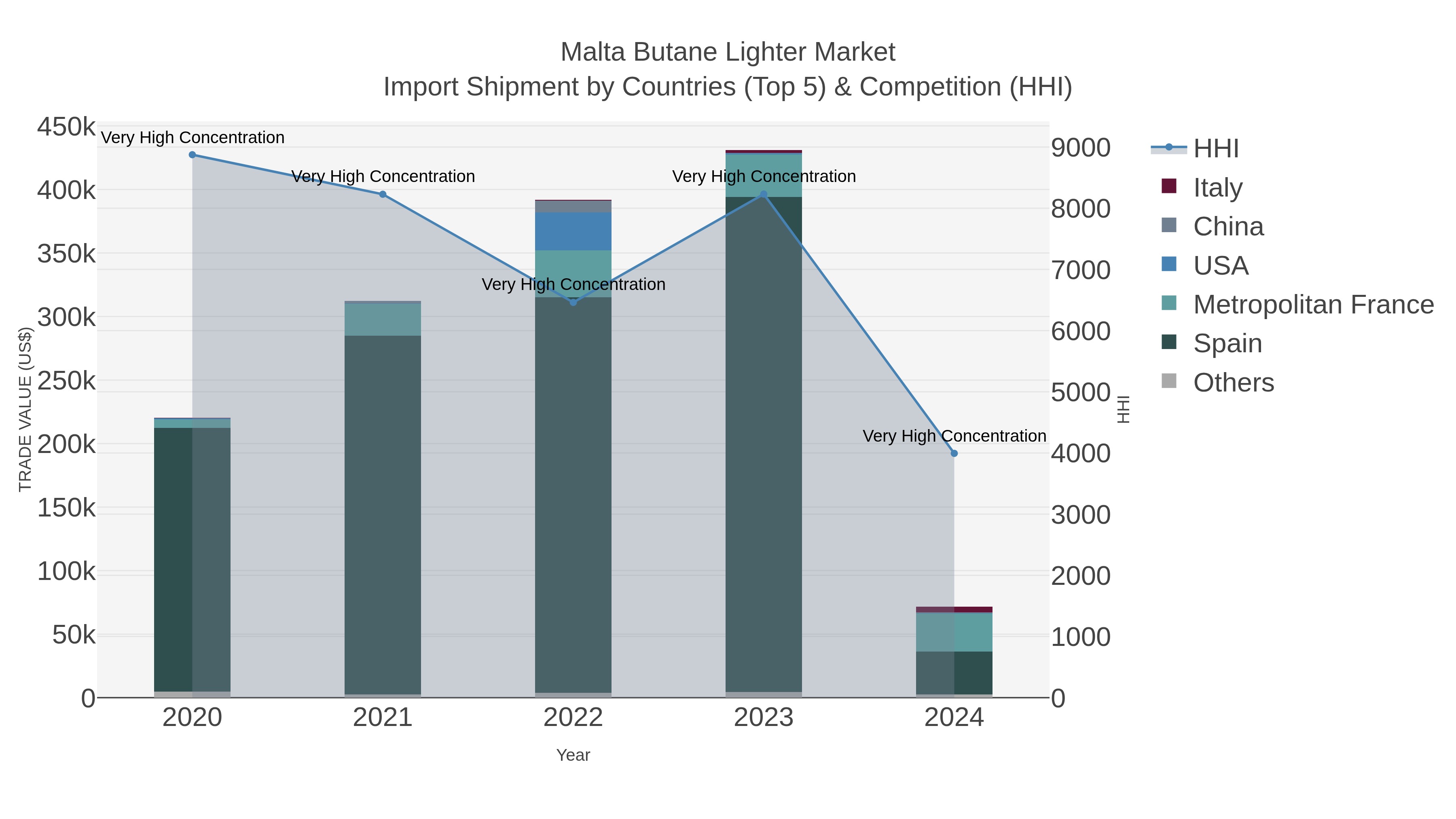Malta Butane Lighter Market Import Shipment by Countries (Top 5) & Competition (HHI)
