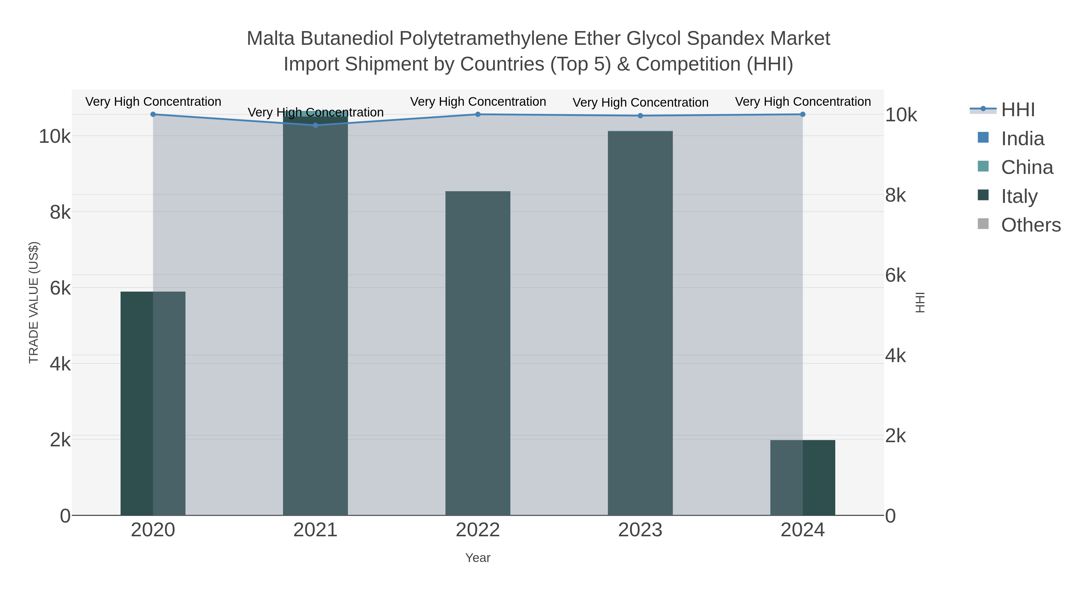 Malta Butanediol Polytetramethylene Ether Glycol Spandex Market Import Shipment by Countries (Top 5) & Competition (HHI)