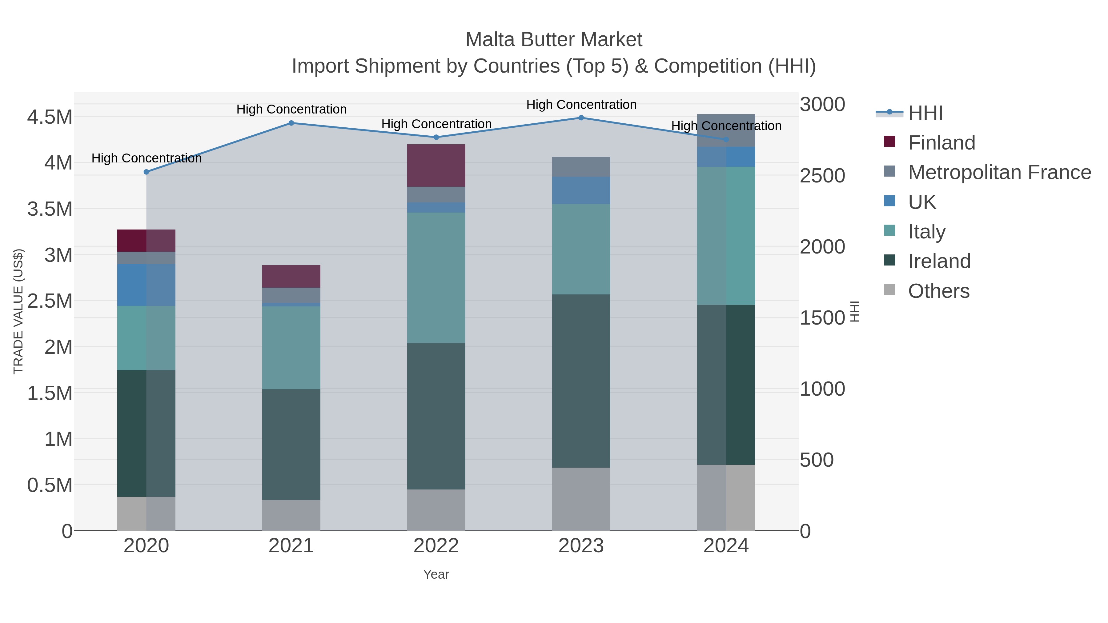 Malta Butter Market Import Shipment by Countries (Top 5) & Competition (HHI)