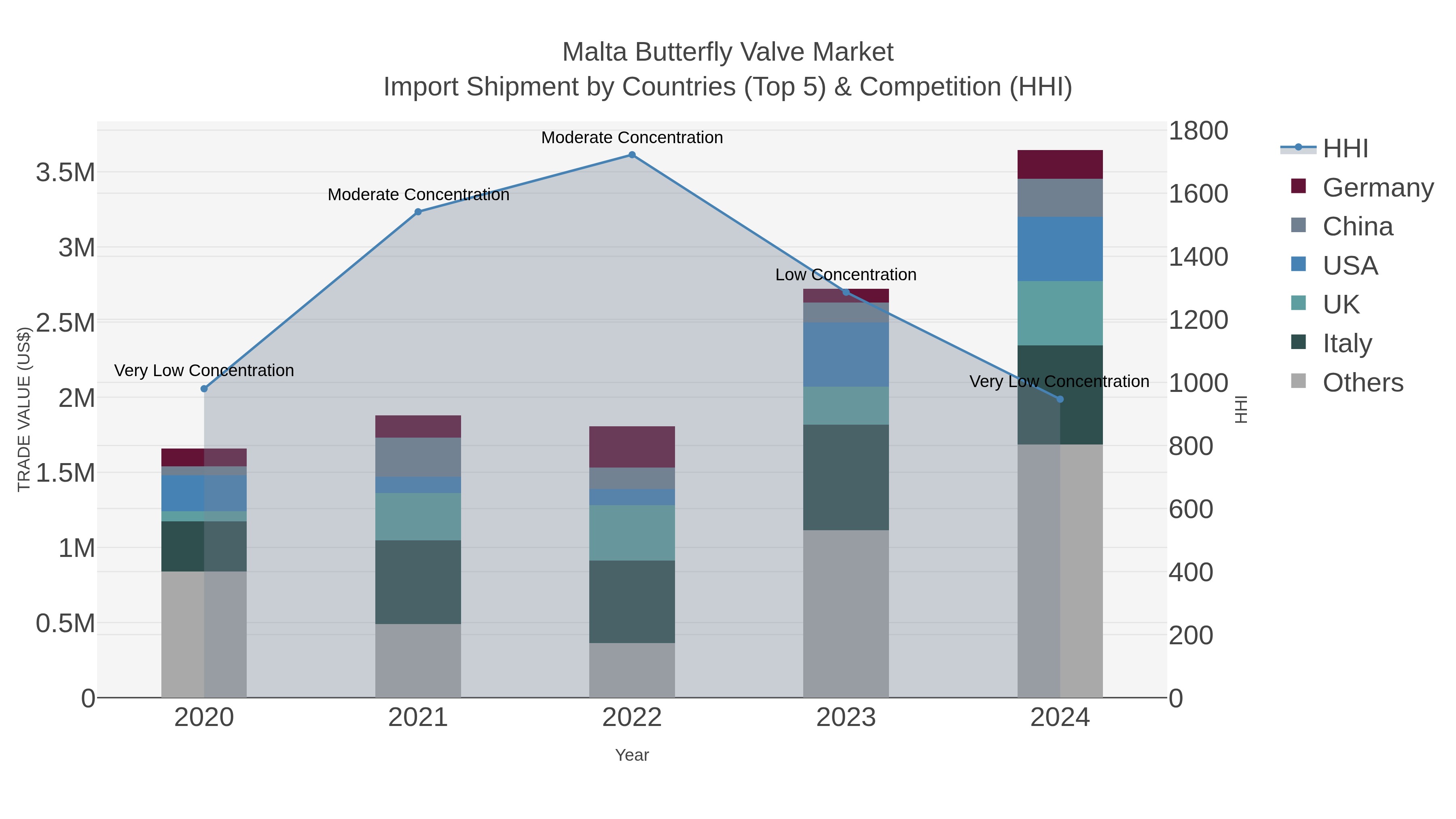 Malta Butterfly Valve Market Import Shipment by Countries (Top 5) & Competition (HHI)