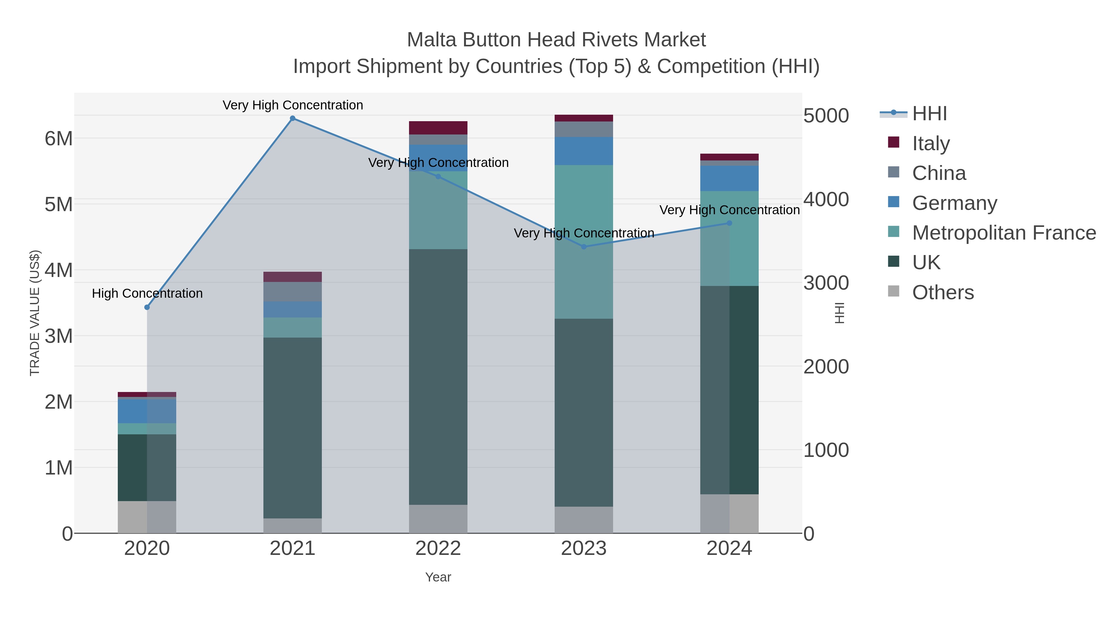 Malta Button Head Rivets Market Import Shipment by Countries (Top 5) & Competition (HHI)