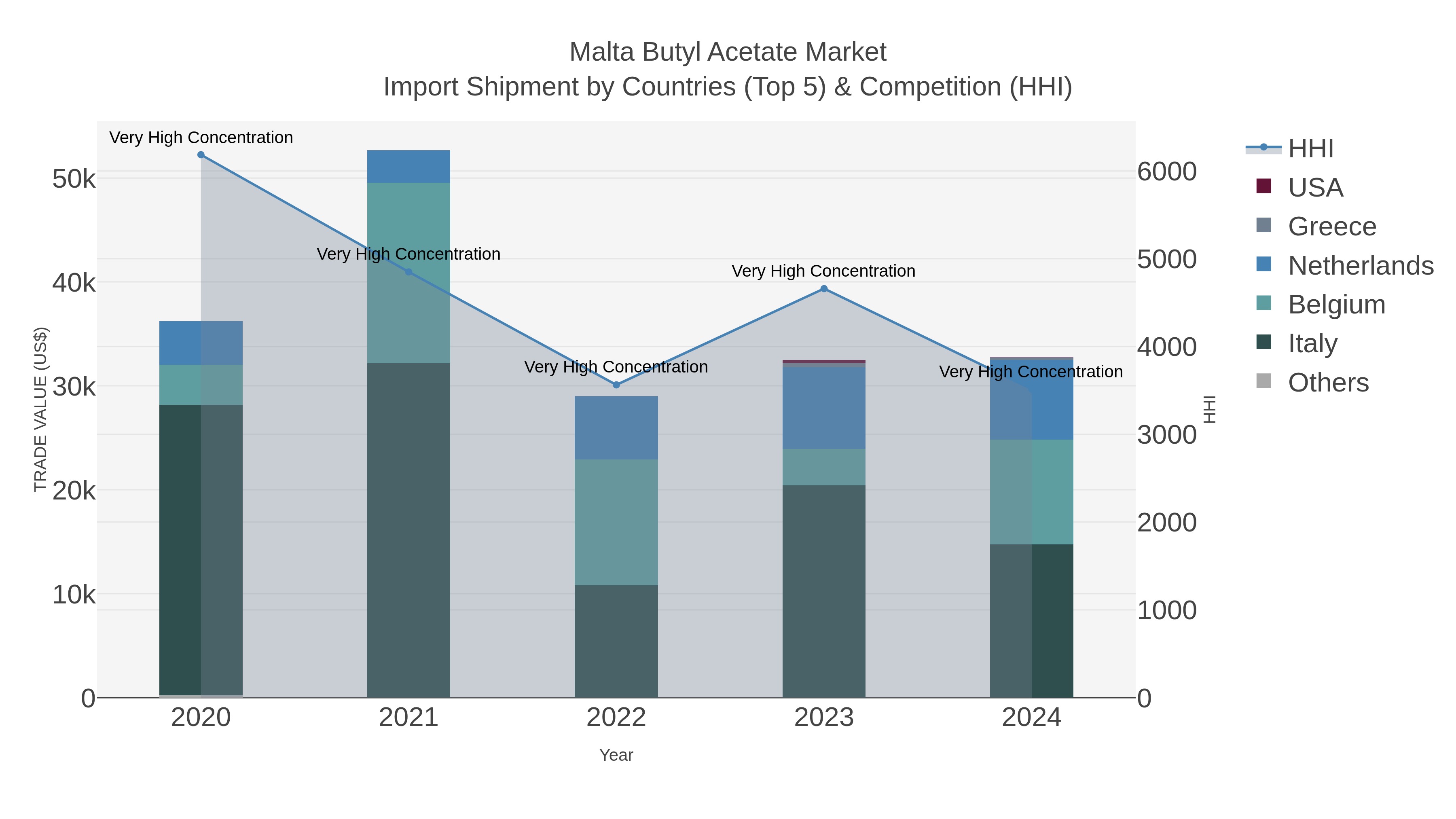 Malta Butyl Acetate Market Import Shipment by Countries (Top 5) & Competition (HHI)