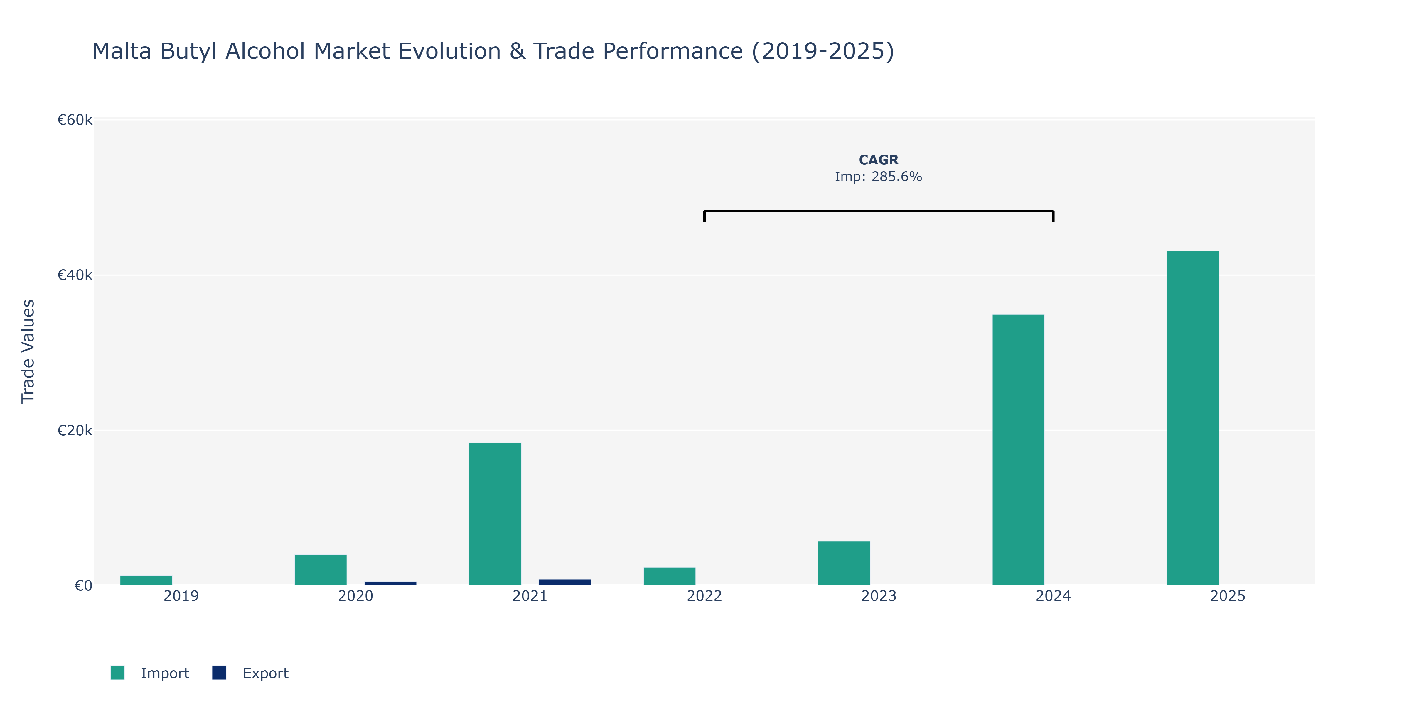 Malta Butyl Alcohol Market: Production & Trade Performance (2019-2025)