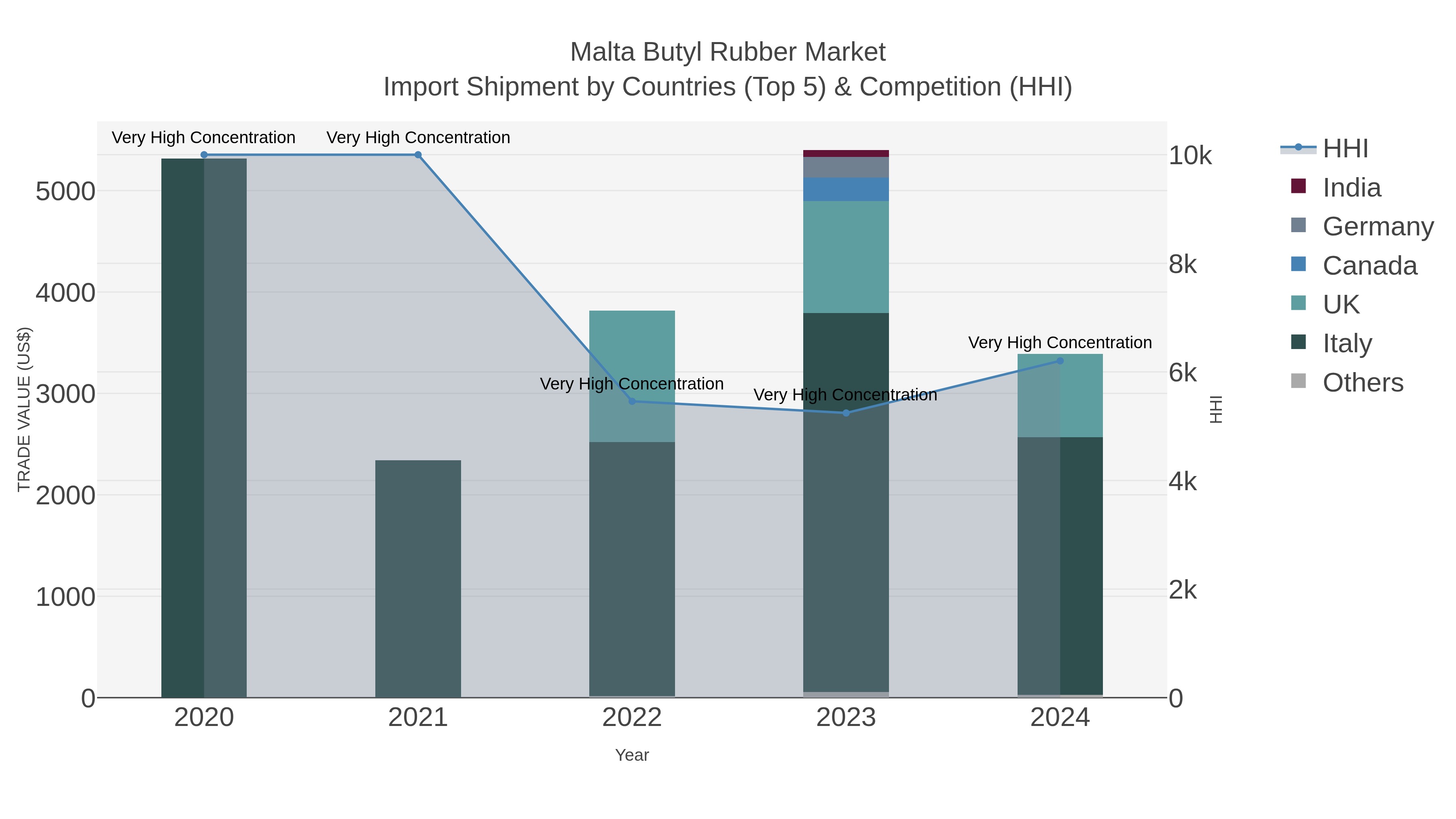 Malta Butyl Rubber Market Import Shipment by Countries (Top 5) & Competition (HHI)