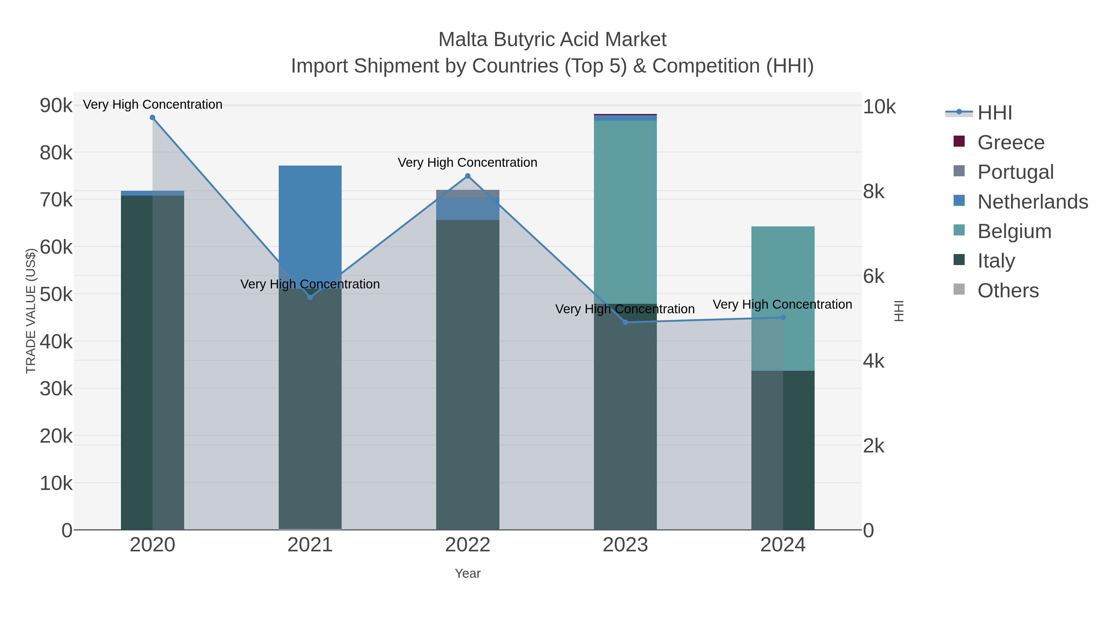 Malta Butyric Acid Market Import Shipment by Countries (Top 5) & Competition (HHI)