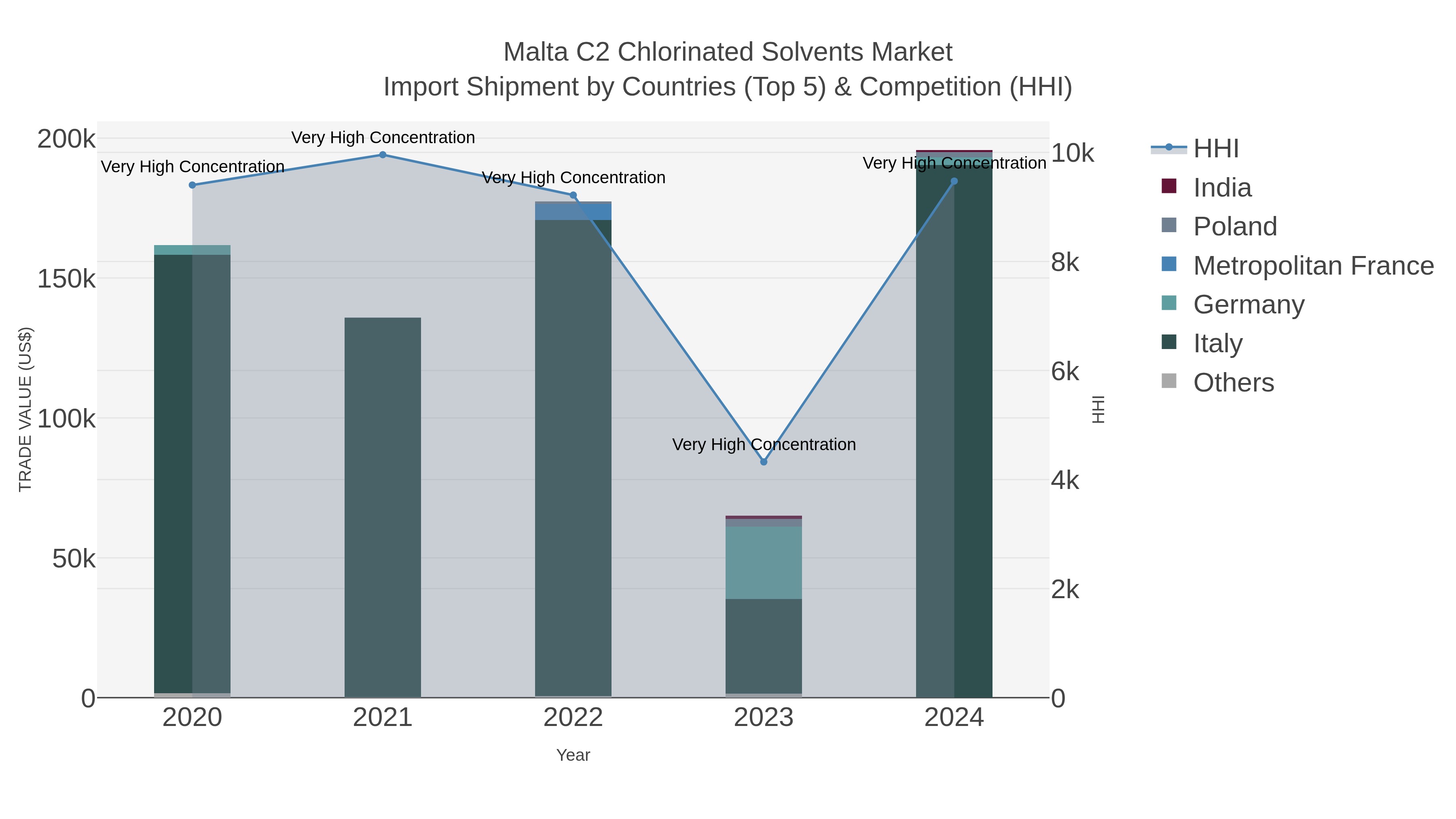 Malta C2 Chlorinated Solvents Market Import Shipment by Countries (Top 5) & Competition (HHI)