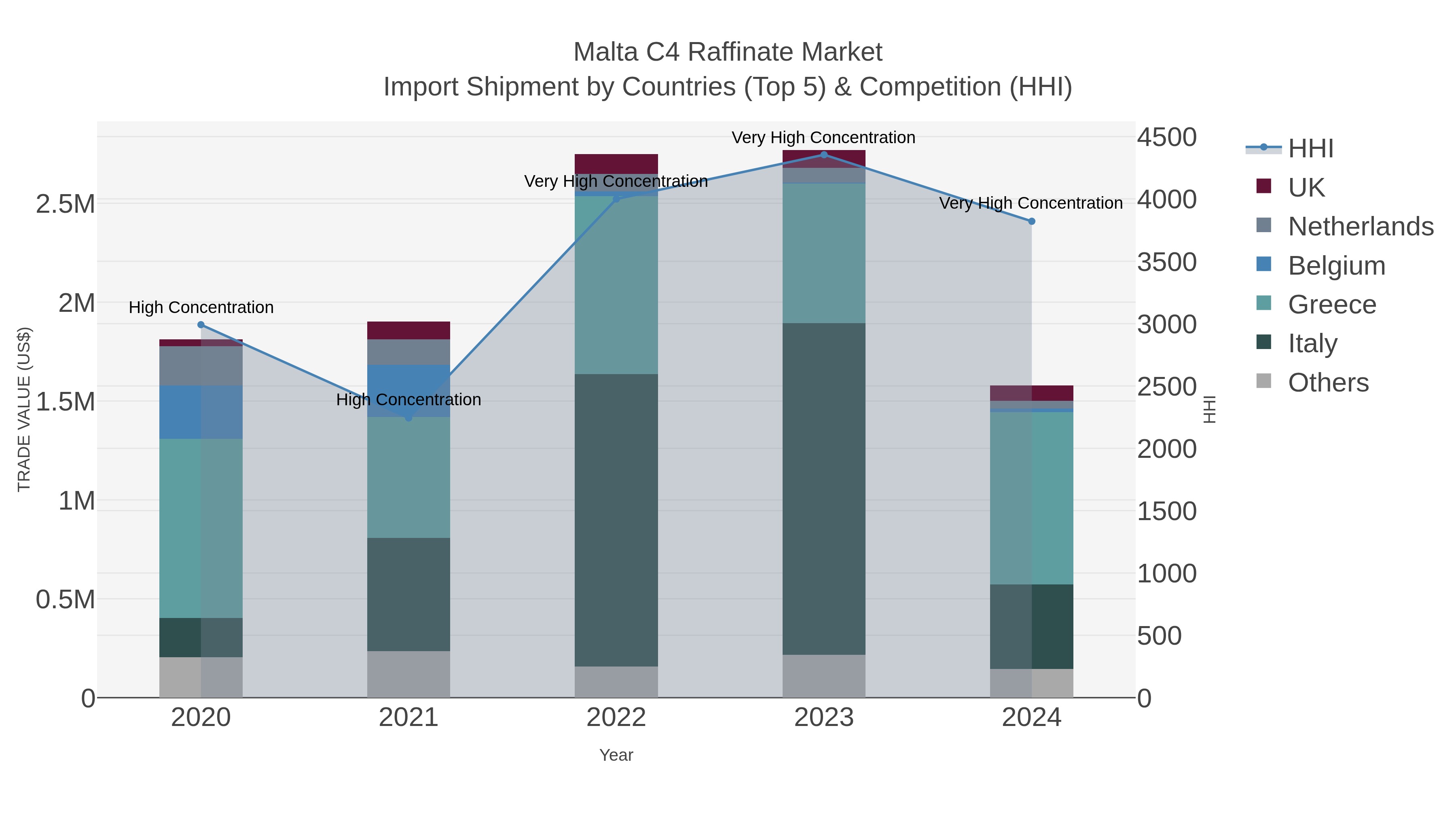 Malta C4 Raffinate Market Import Shipment by Countries (Top 5) & Competition (HHI)
