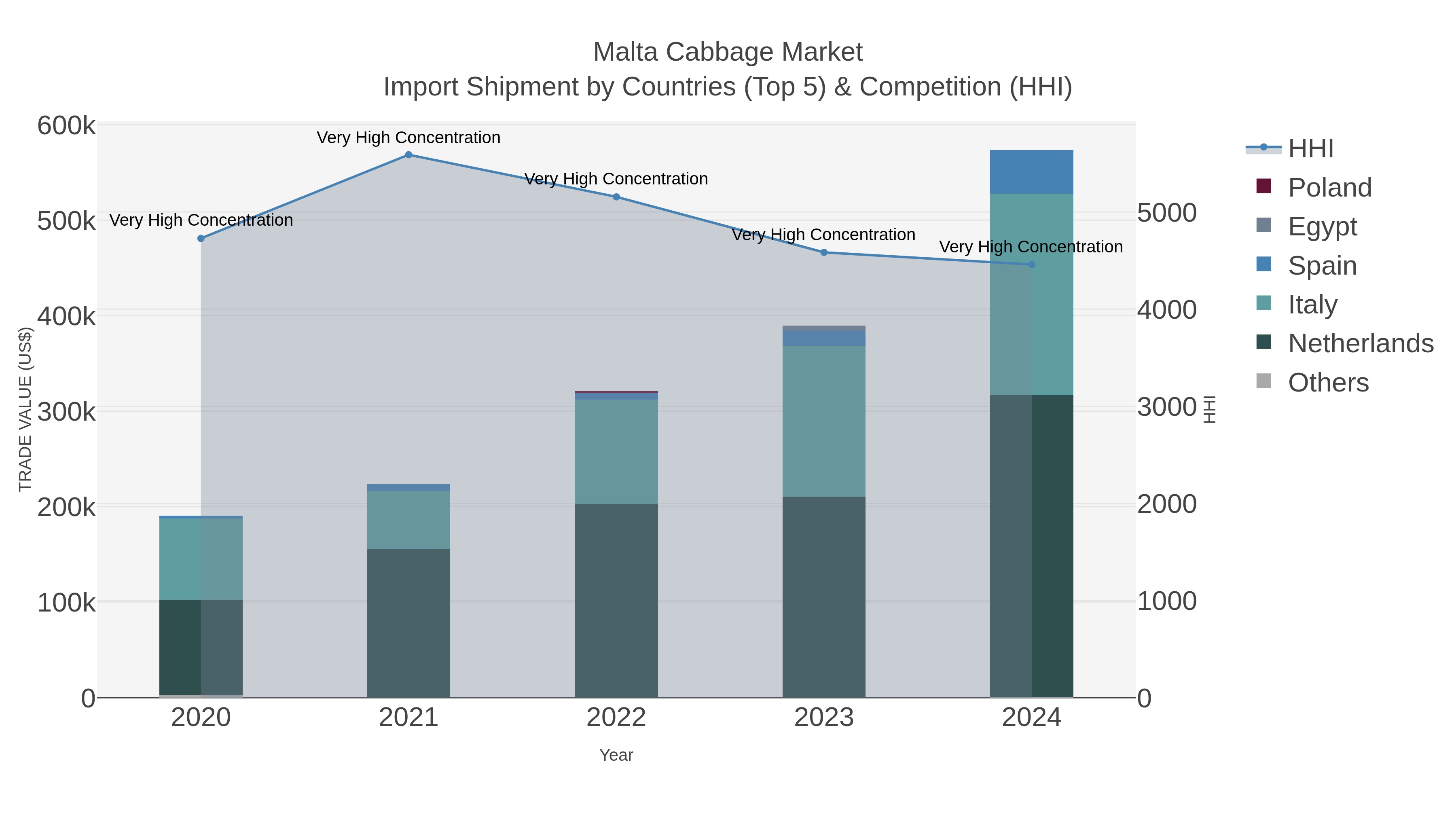 Malta Cabbage Market Import Shipment by Countries (Top 5) & Competition (HHI)