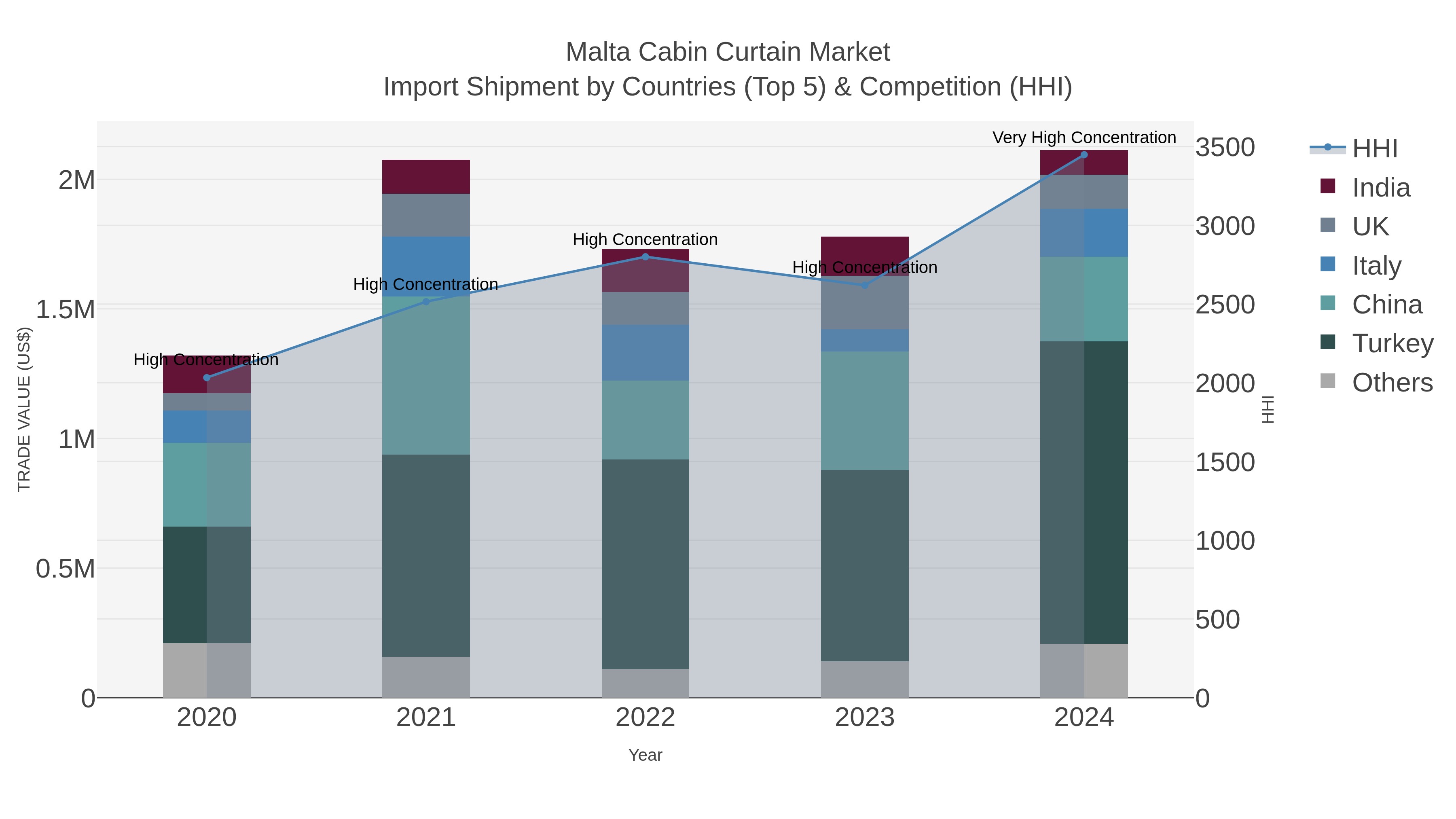 Malta Cabin Curtain Market Import Shipment by Countries (Top 5) & Competition (HHI)