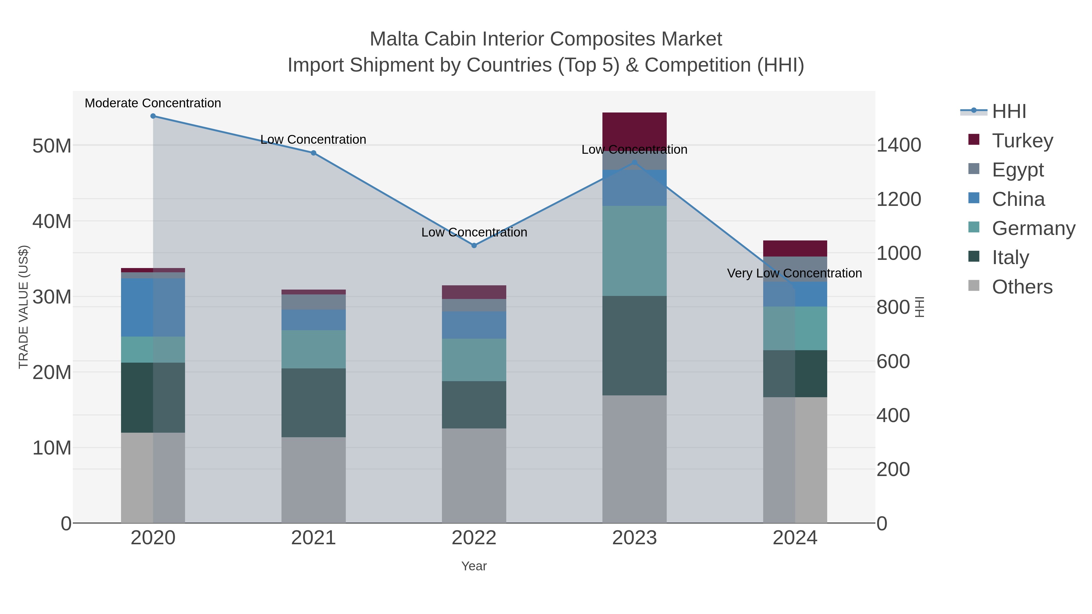 Malta Cabin Interior Composites Market Import Shipment by Countries (Top 5) & Competition (HHI)