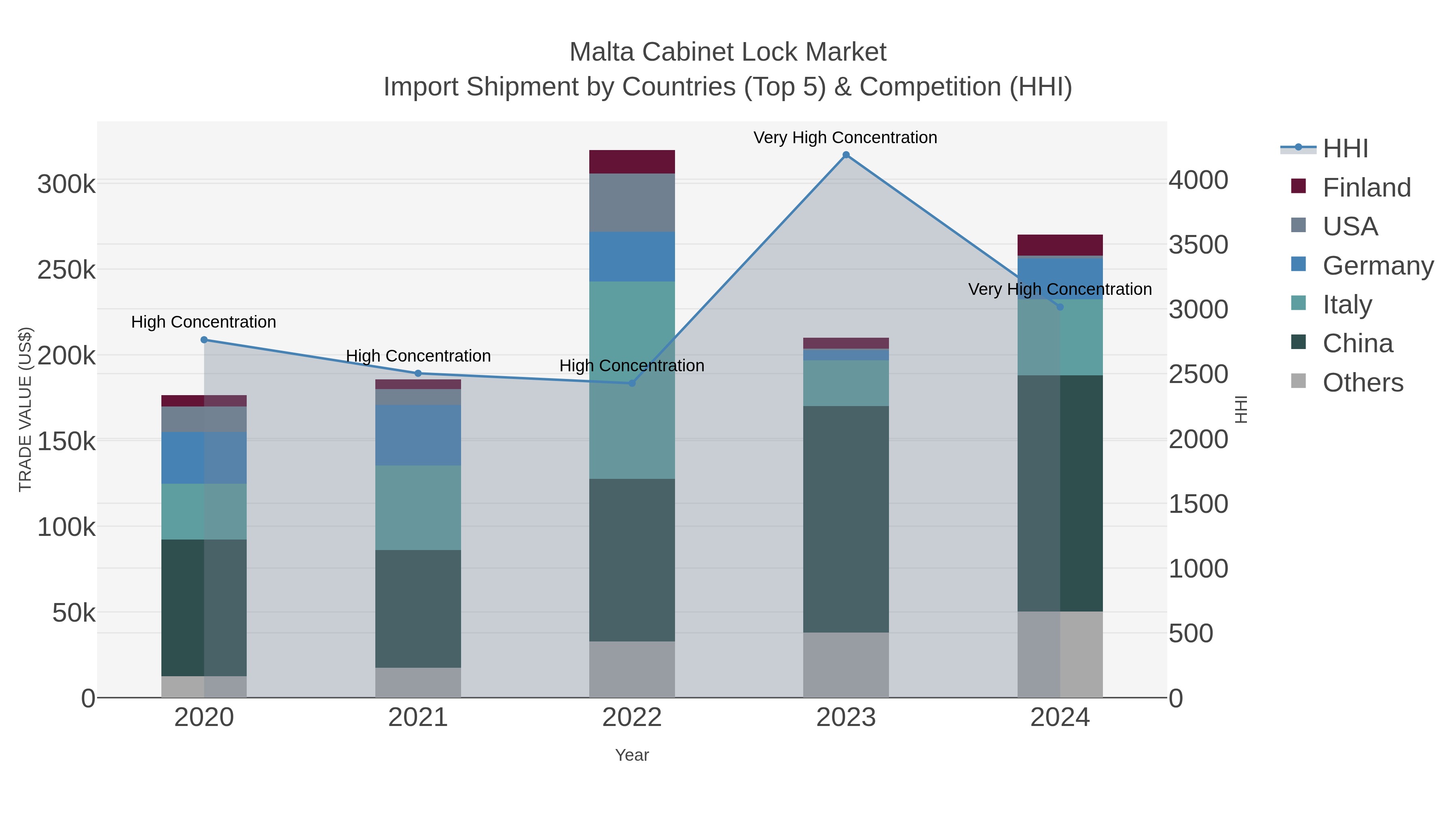 Malta Cabinet Lock Market Import Shipment by Countries (Top 5) & Competition (HHI)