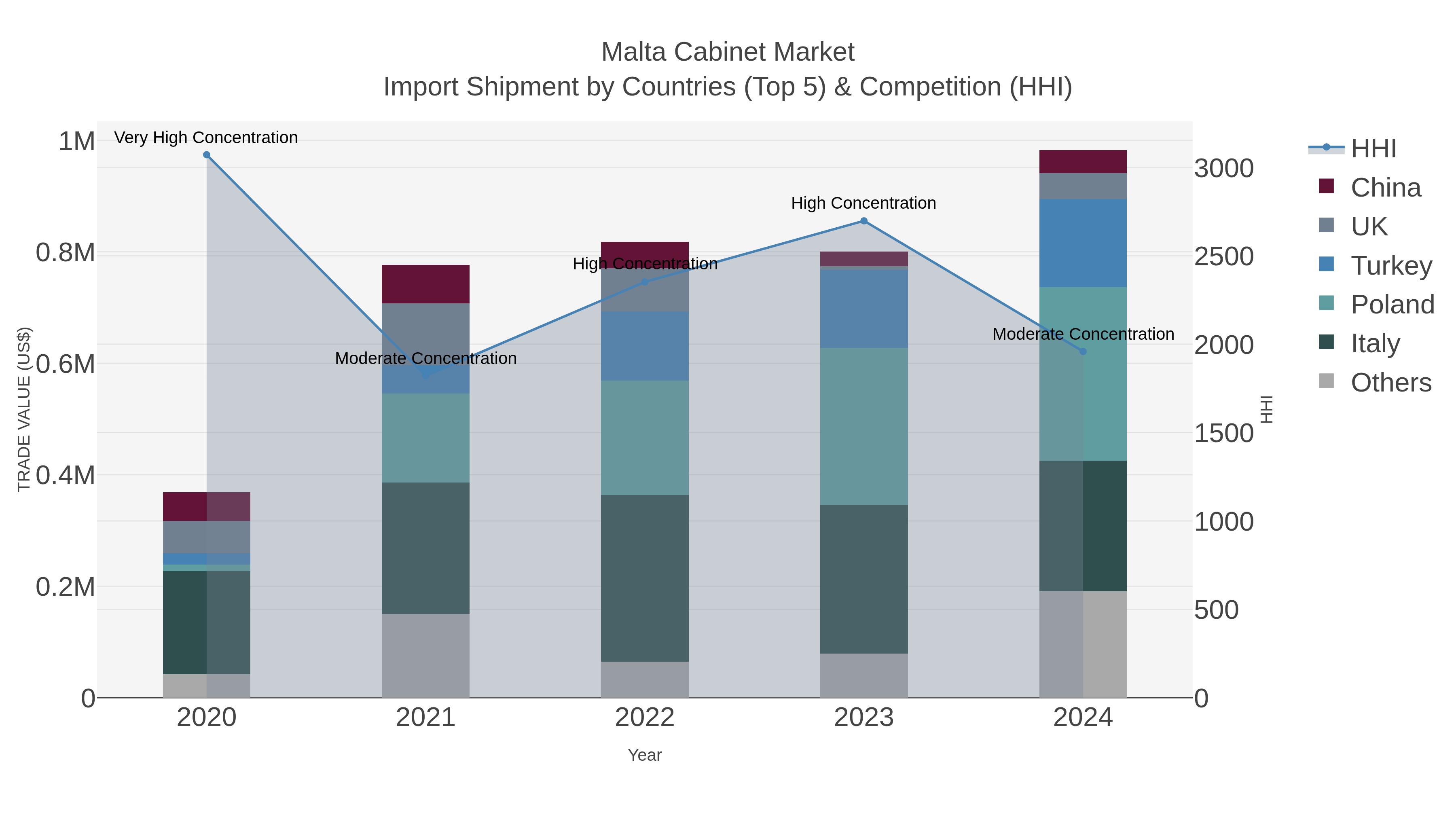 Malta Cabinet Market Import Shipment by Countries (Top 5) & Competition (HHI)