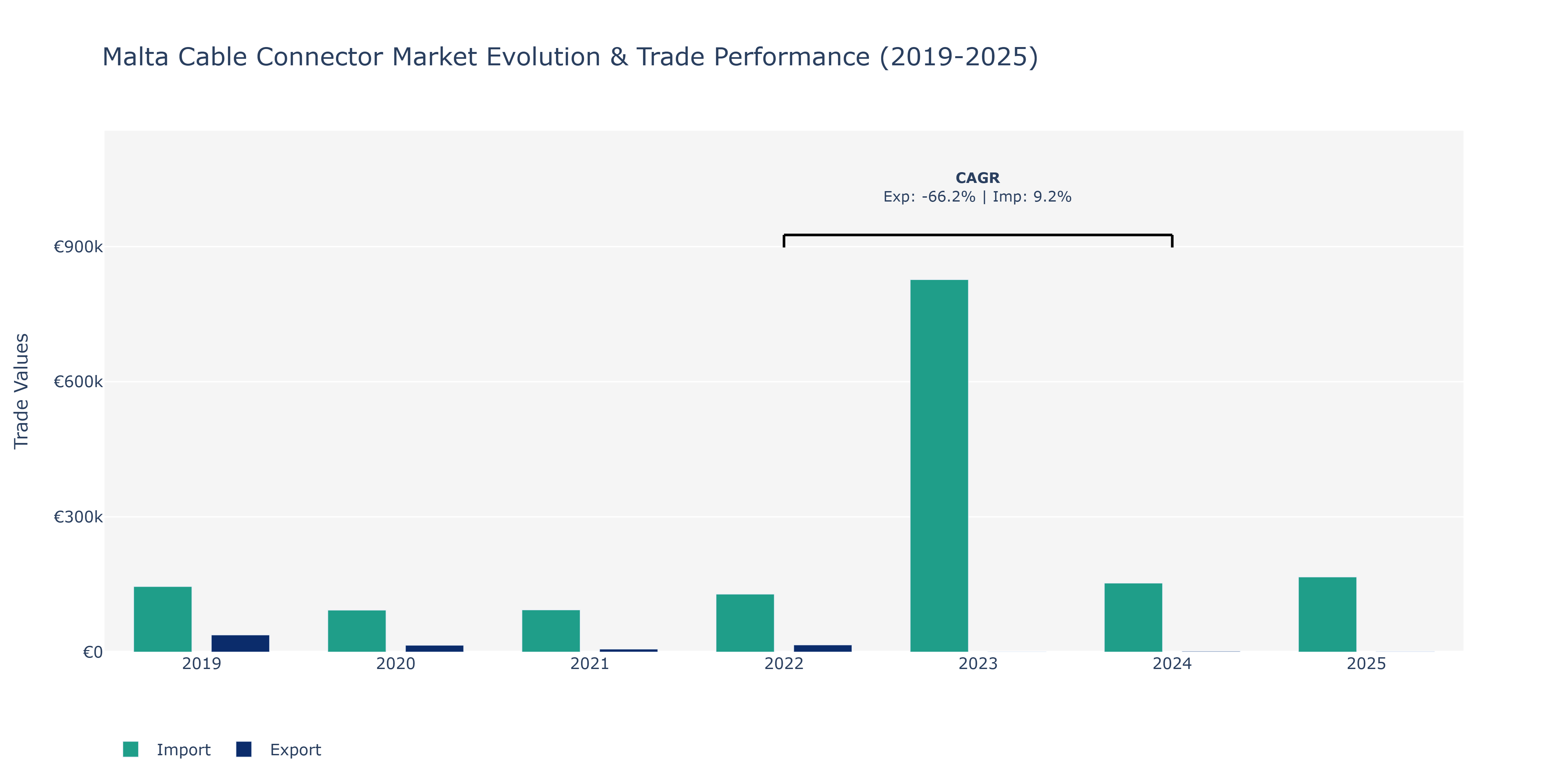 Malta Cable Connector Market: Production & Trade Performance (2019-2025)