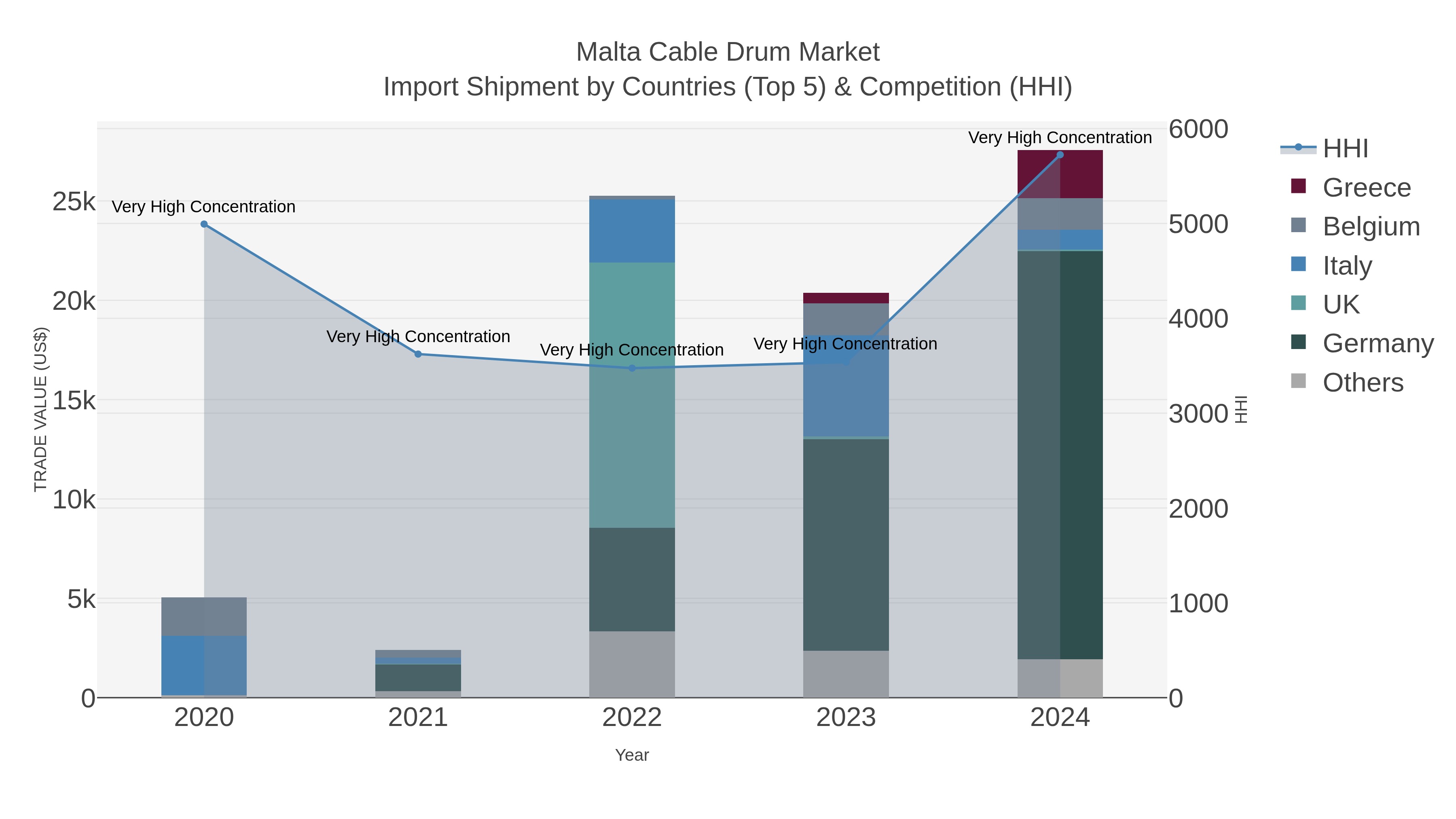 Malta Cable Drum Market Import Shipment by Countries (Top 5) & Competition (HHI)