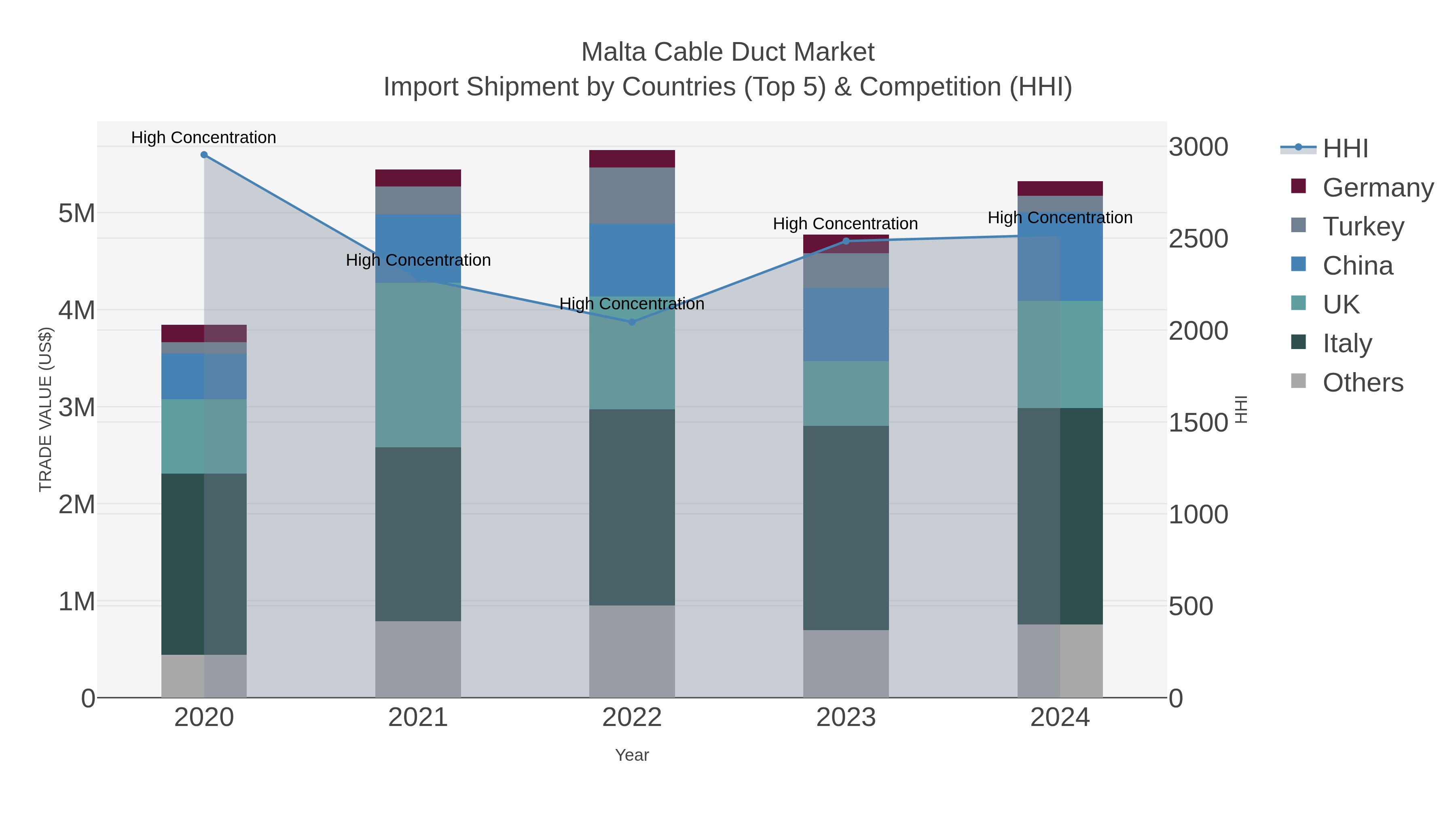 Malta Cable Duct Market Import Shipment by Countries (Top 5) & Competition (HHI)
