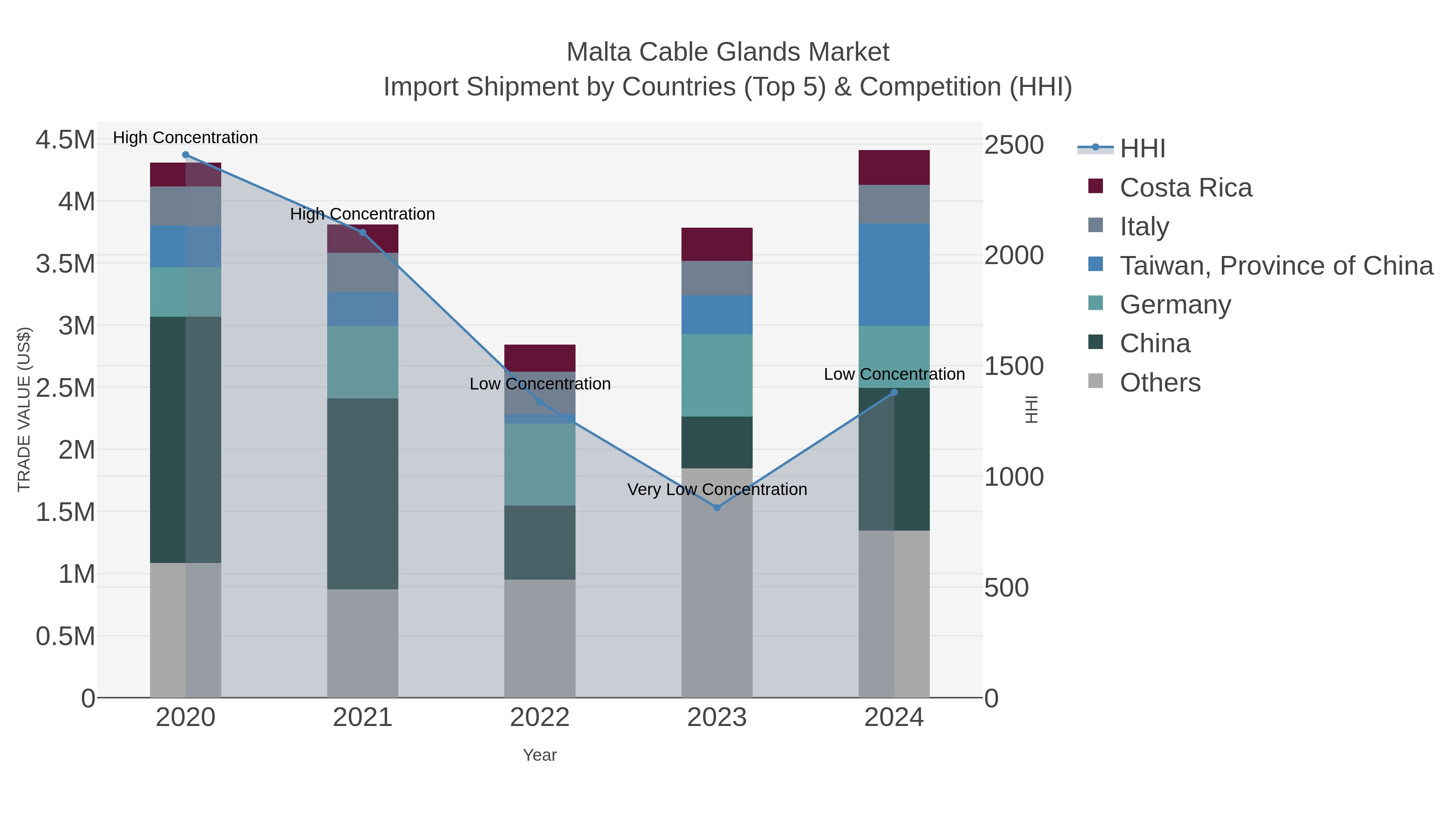 Malta Cable Glands Market Import Shipment by Countries (Top 5) & Competition (HHI)