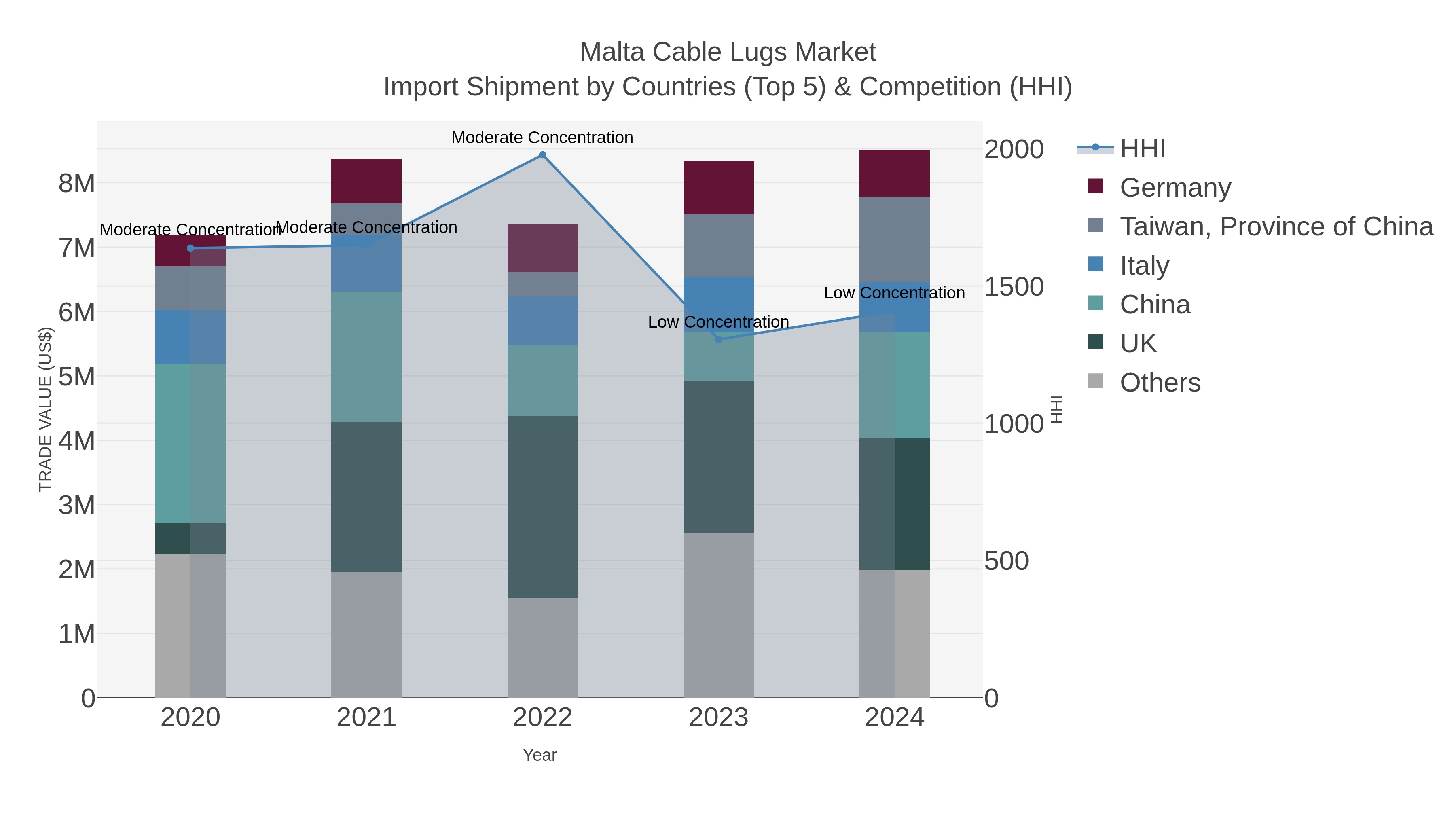 Malta Cable Lugs Market Import Shipment by Countries (Top 5) & Competition (HHI)