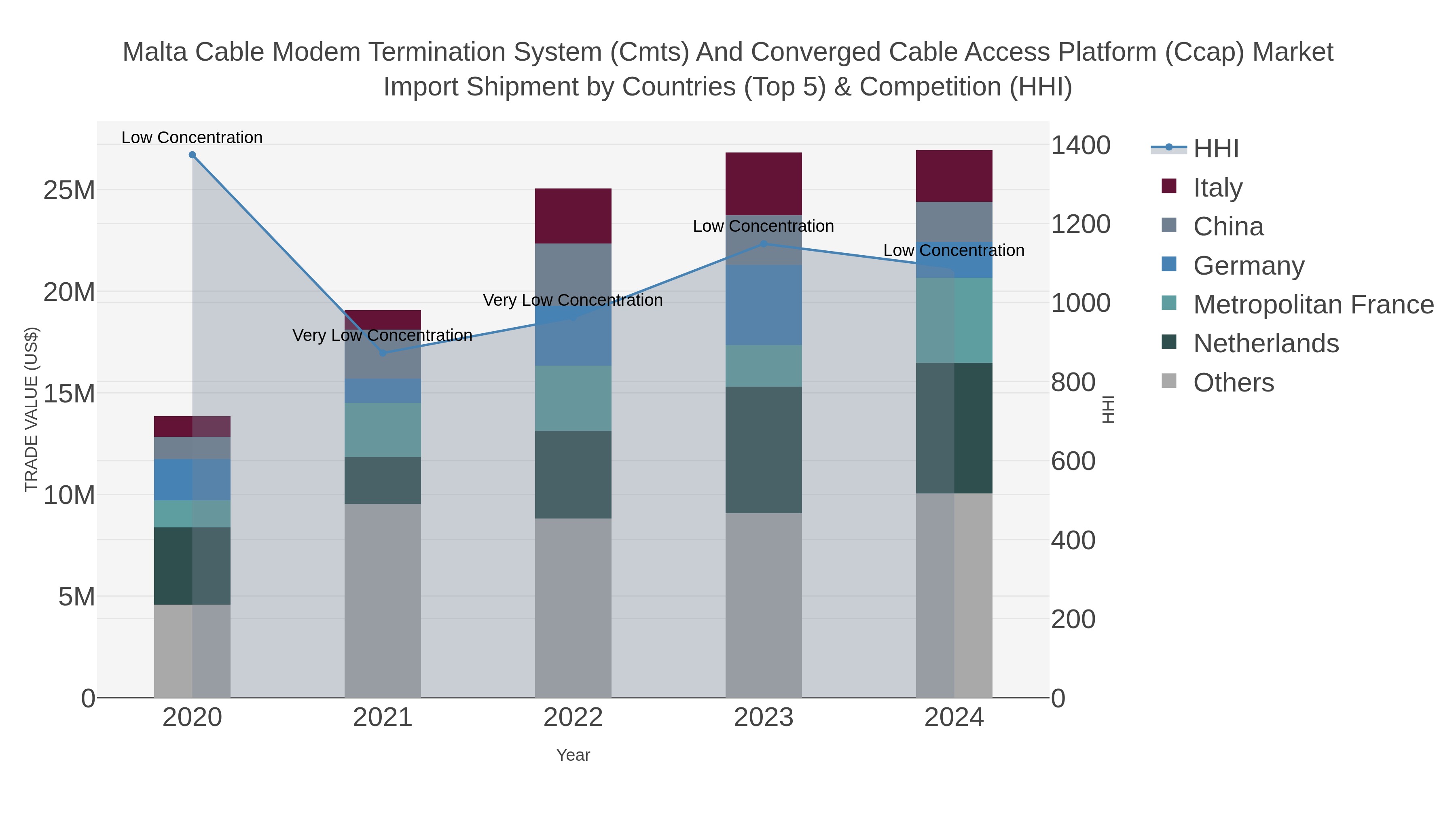 Malta Cable Modem Termination System (cmts) And Converged Cable Access Platform (ccap) Market Import Shipment by Countries (Top 5) & Competition (HHI)
