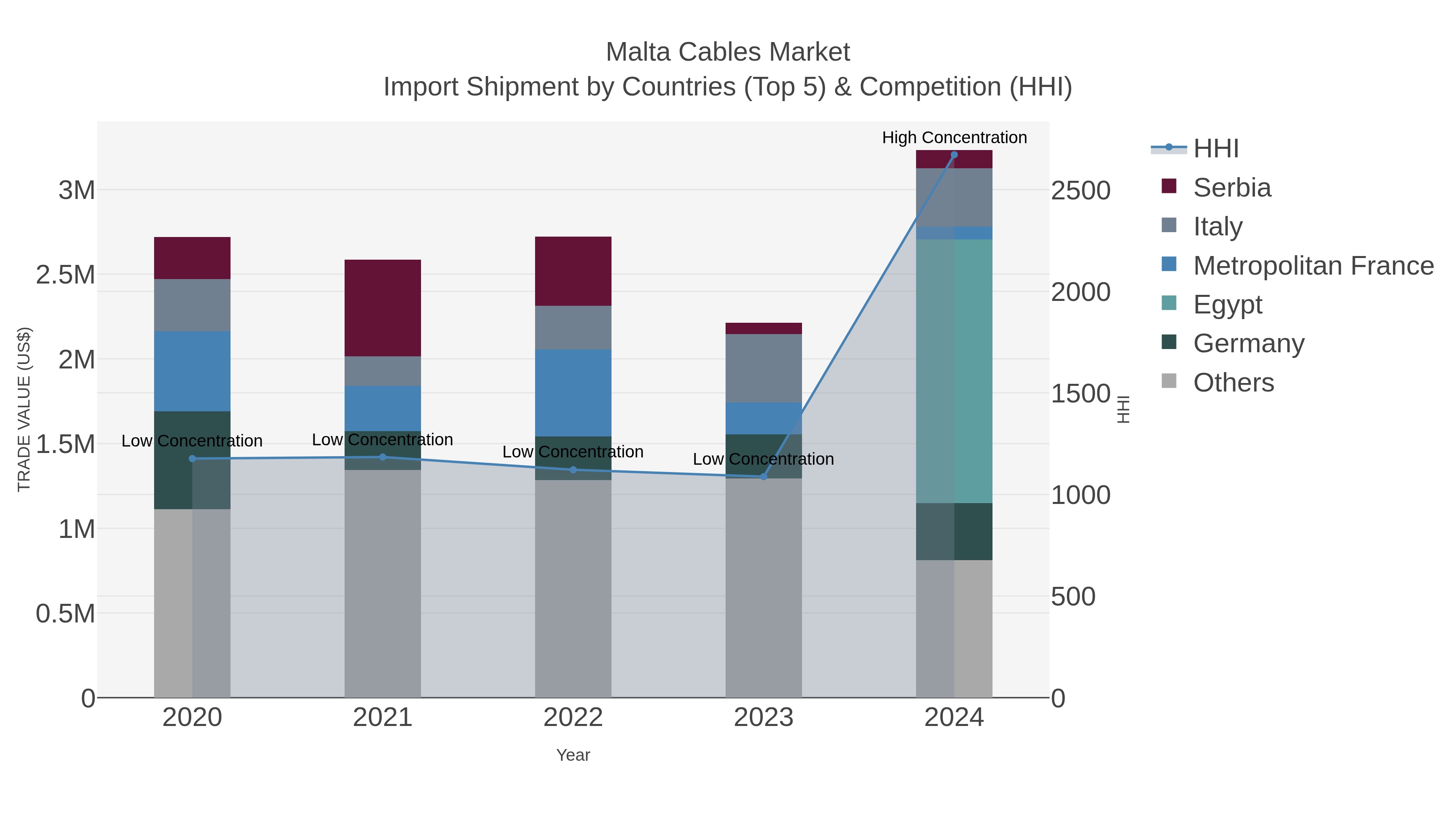 Malta Cables Market Import Shipment by Countries (Top 5) & Competition (HHI)