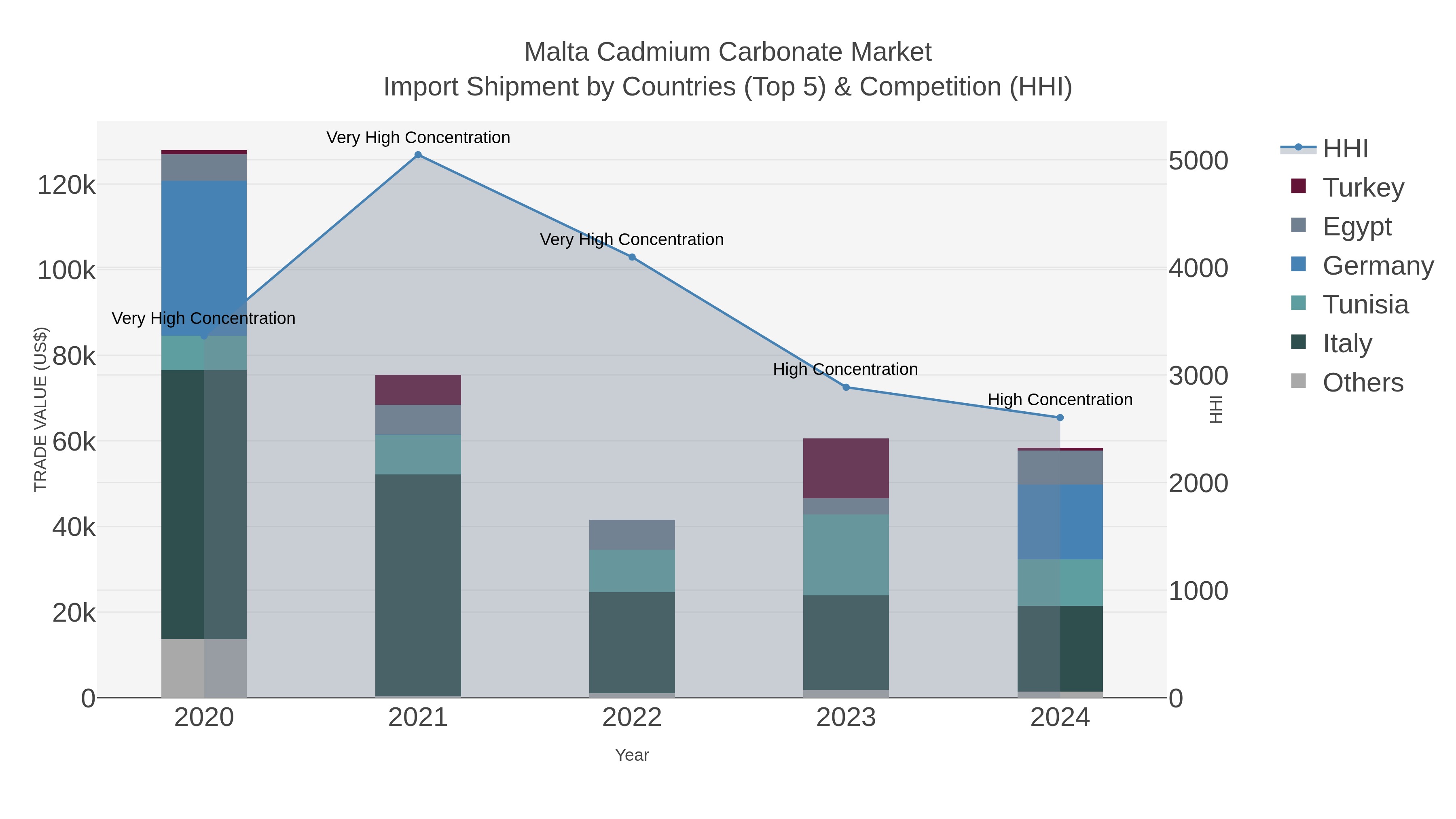Malta Cadmium Carbonate Market Import Shipment by Countries (Top 5) & Competition (HHI)