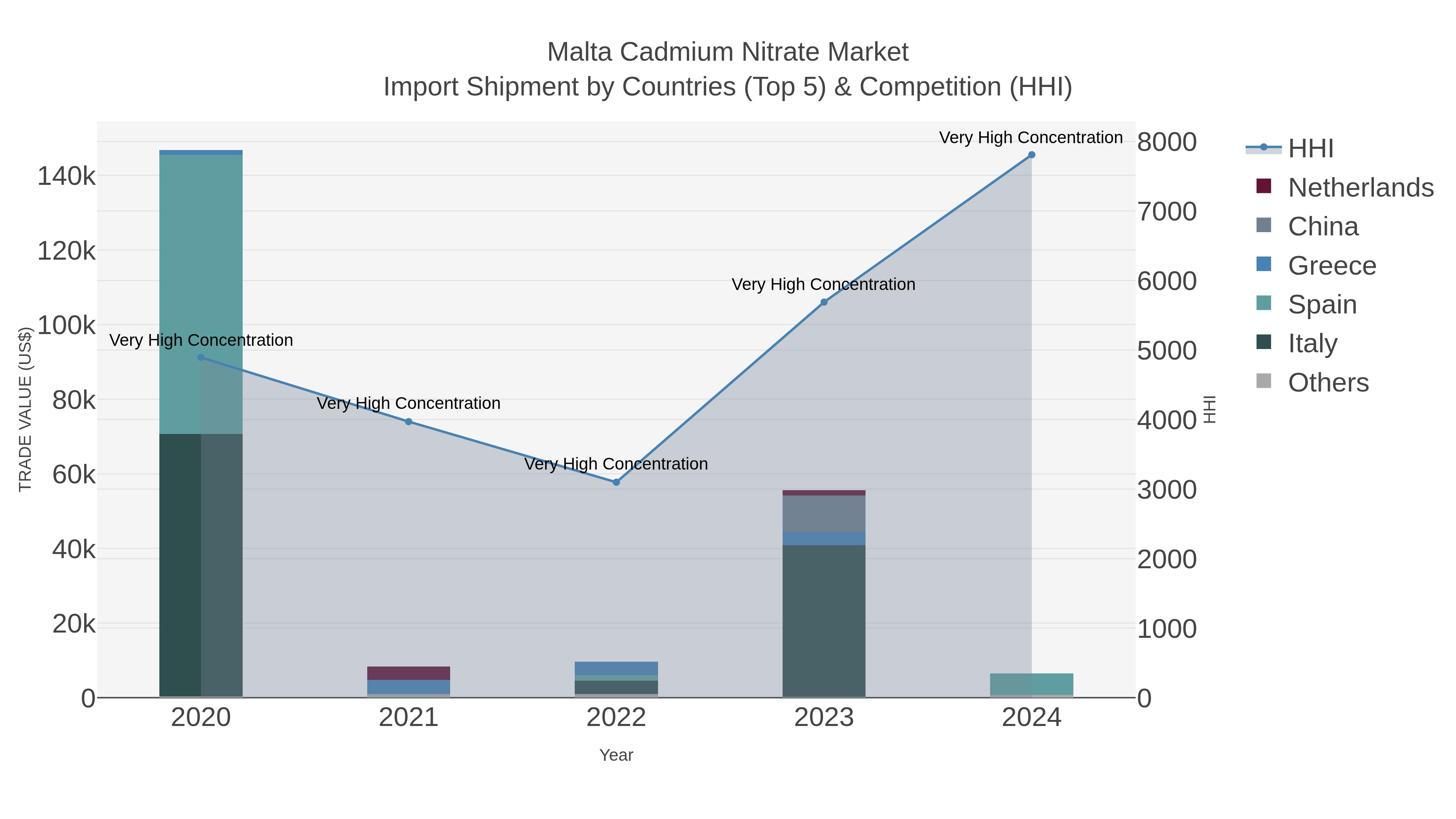 Malta Cadmium Nitrate Market Import Shipment by Countries (Top 5) & Competition (HHI)