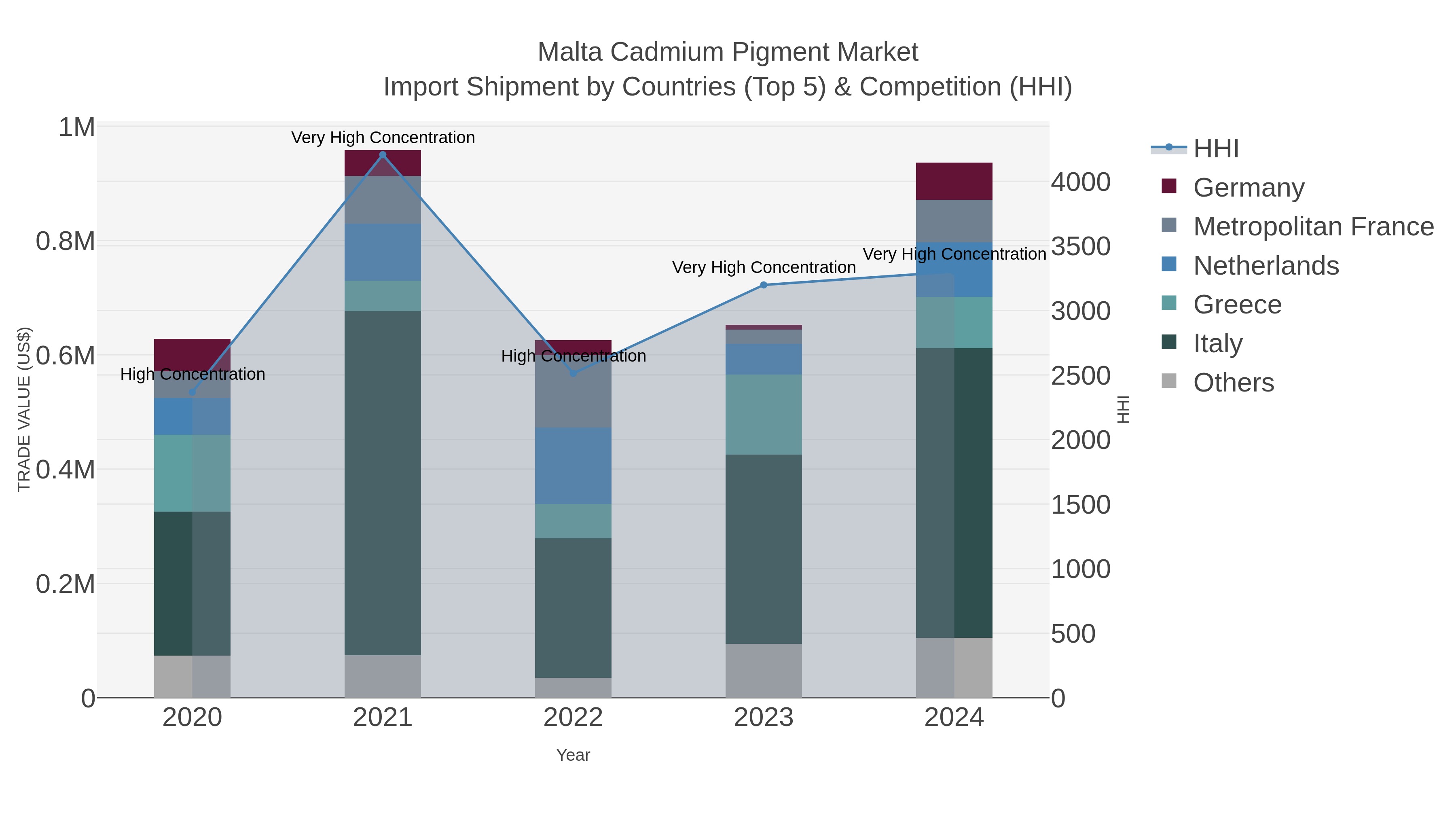 Malta Cadmium Pigment Market Import Shipment by Countries (Top 5) & Competition (HHI)