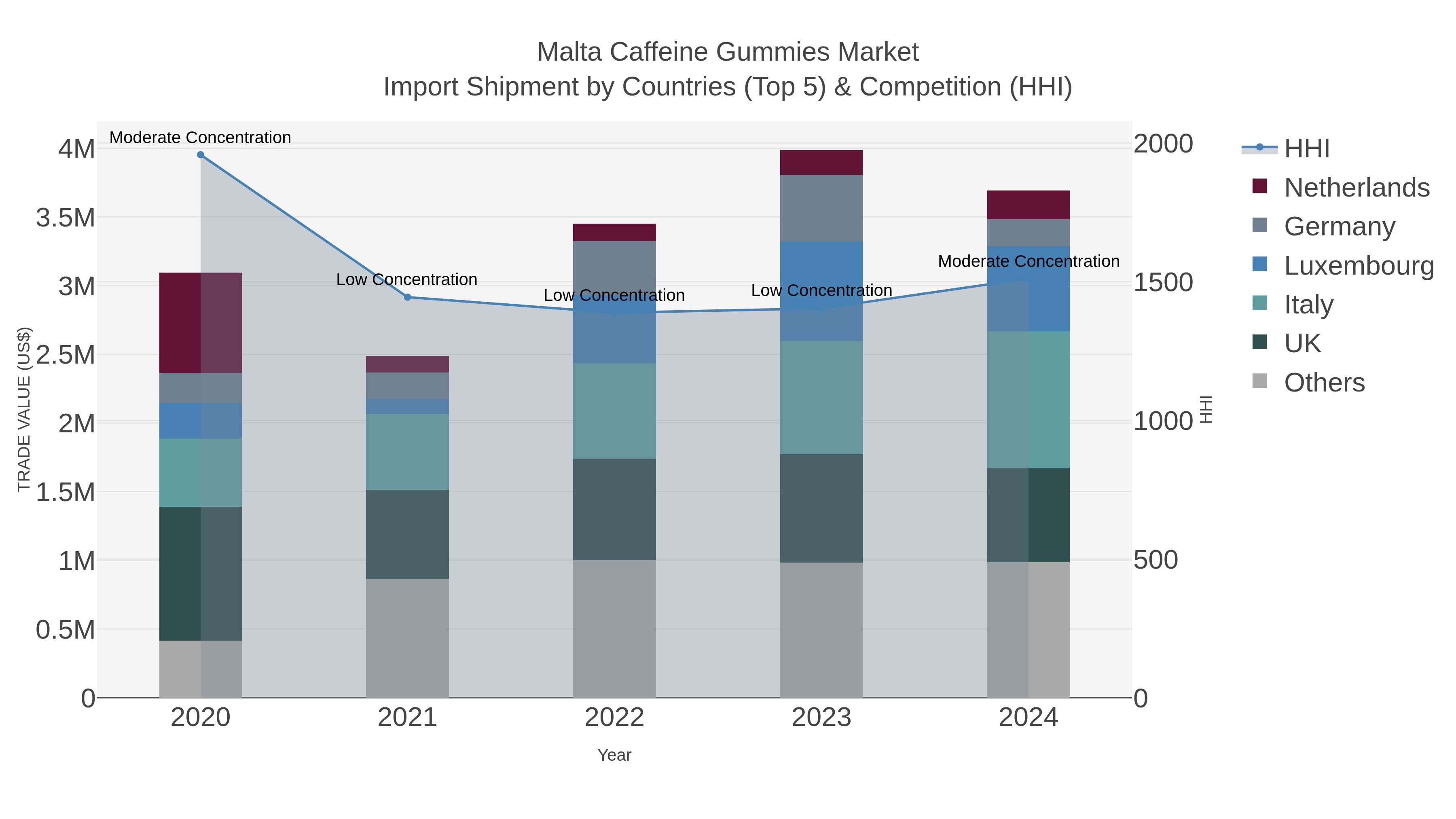 Malta Caffeine Gummies Market Import Shipment by Countries (Top 5) & Competition (HHI)