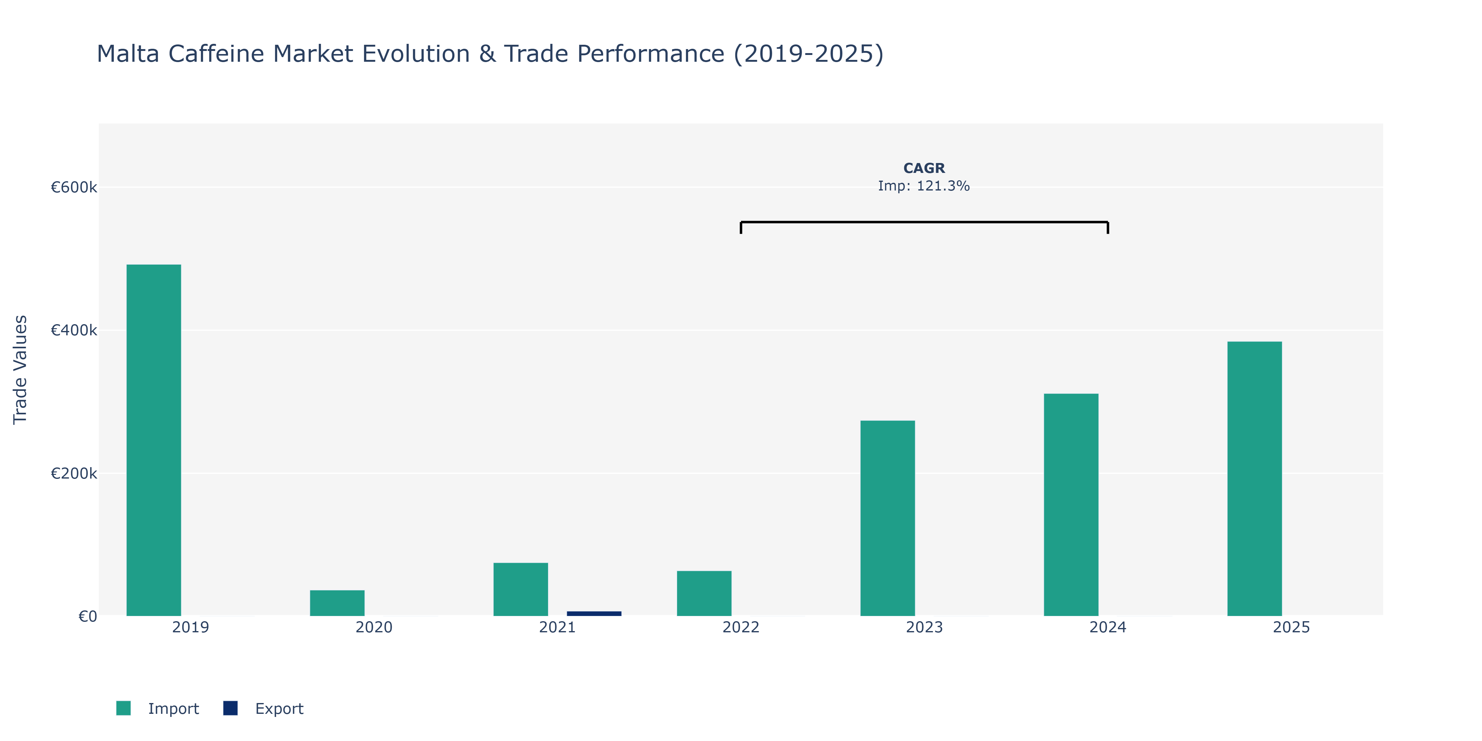 Malta Caffeine Market: Production & Trade Performance (2019-2025)
