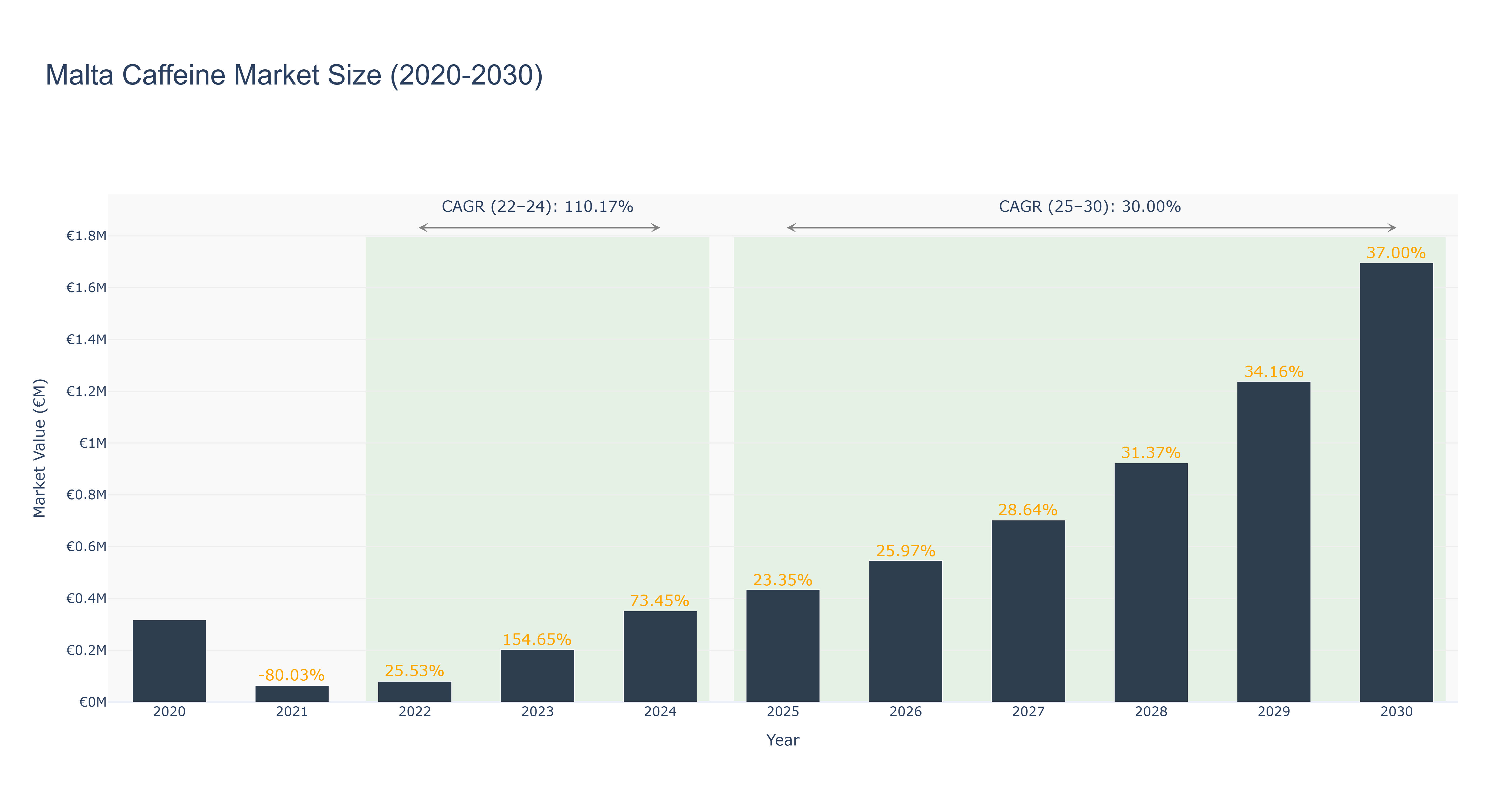 Malta Caffeine Market Size (2020-2030)