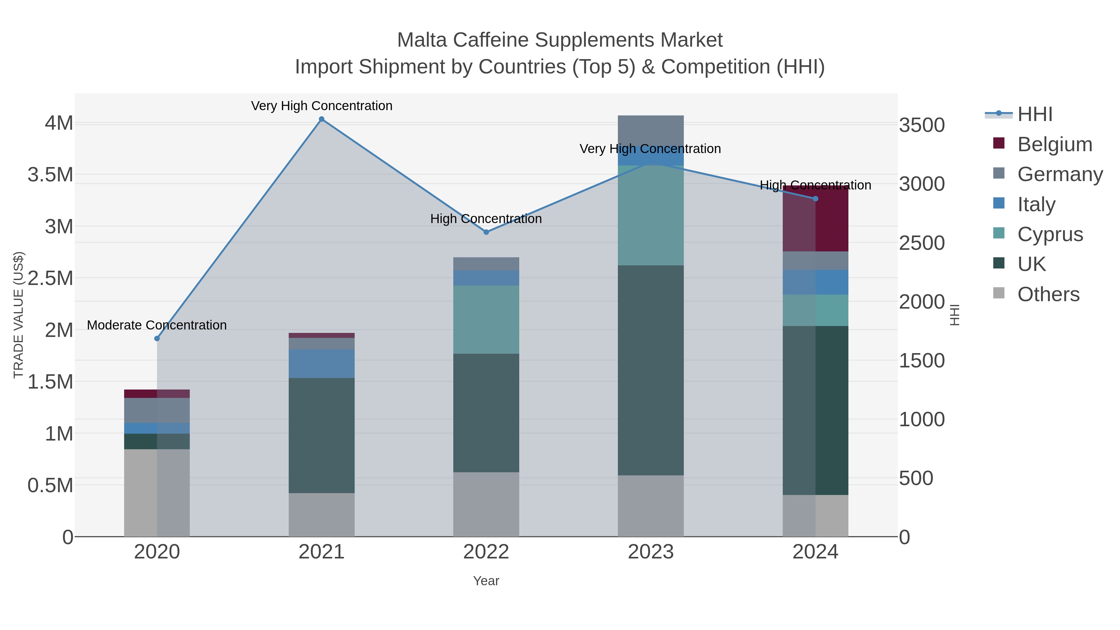 Malta Caffeine Supplements Market Import Shipment by Countries (Top 5) & Competition (HHI)