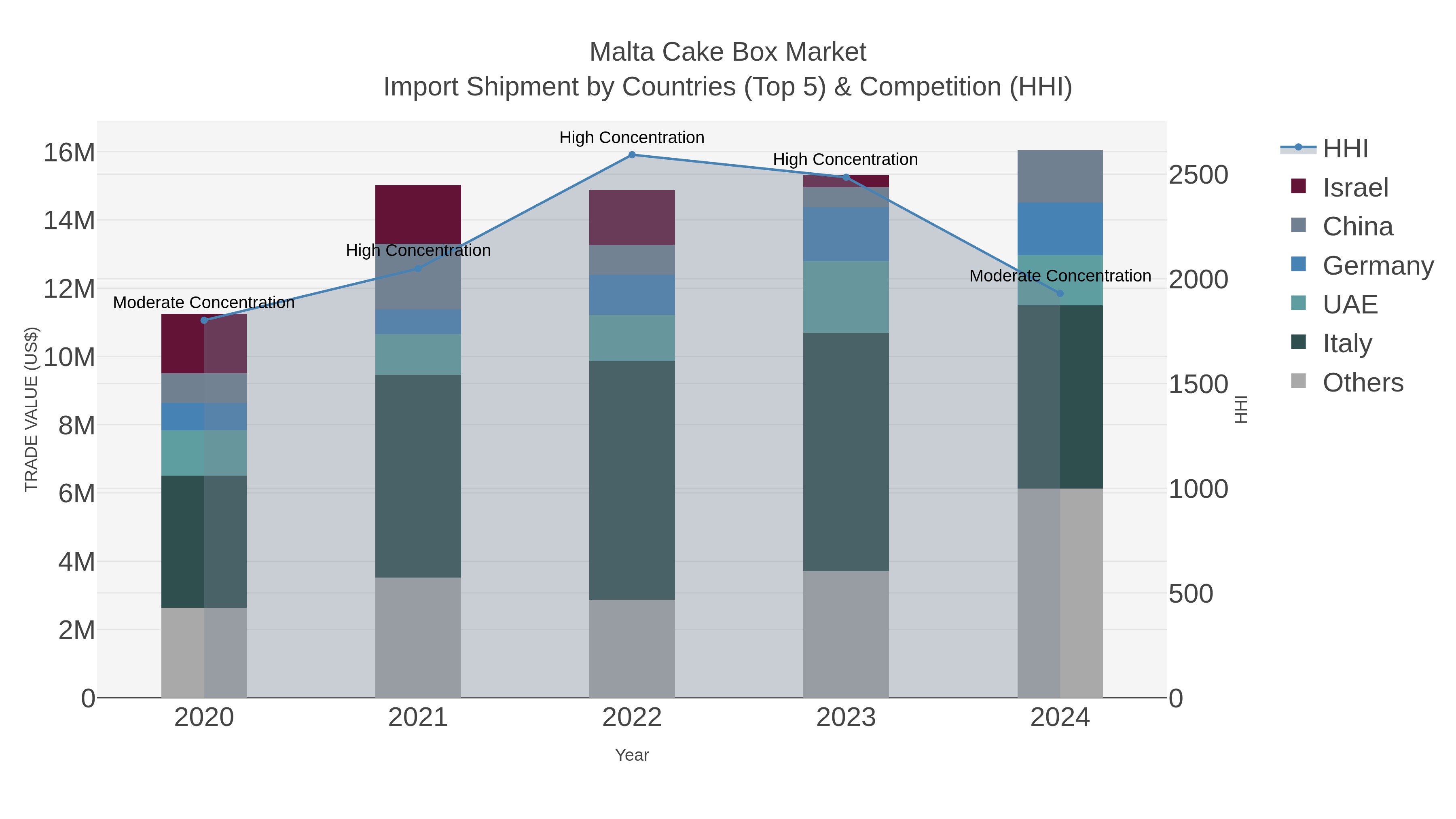 Malta Cake Box Market Import Shipment by Countries (Top 5) & Competition (HHI)