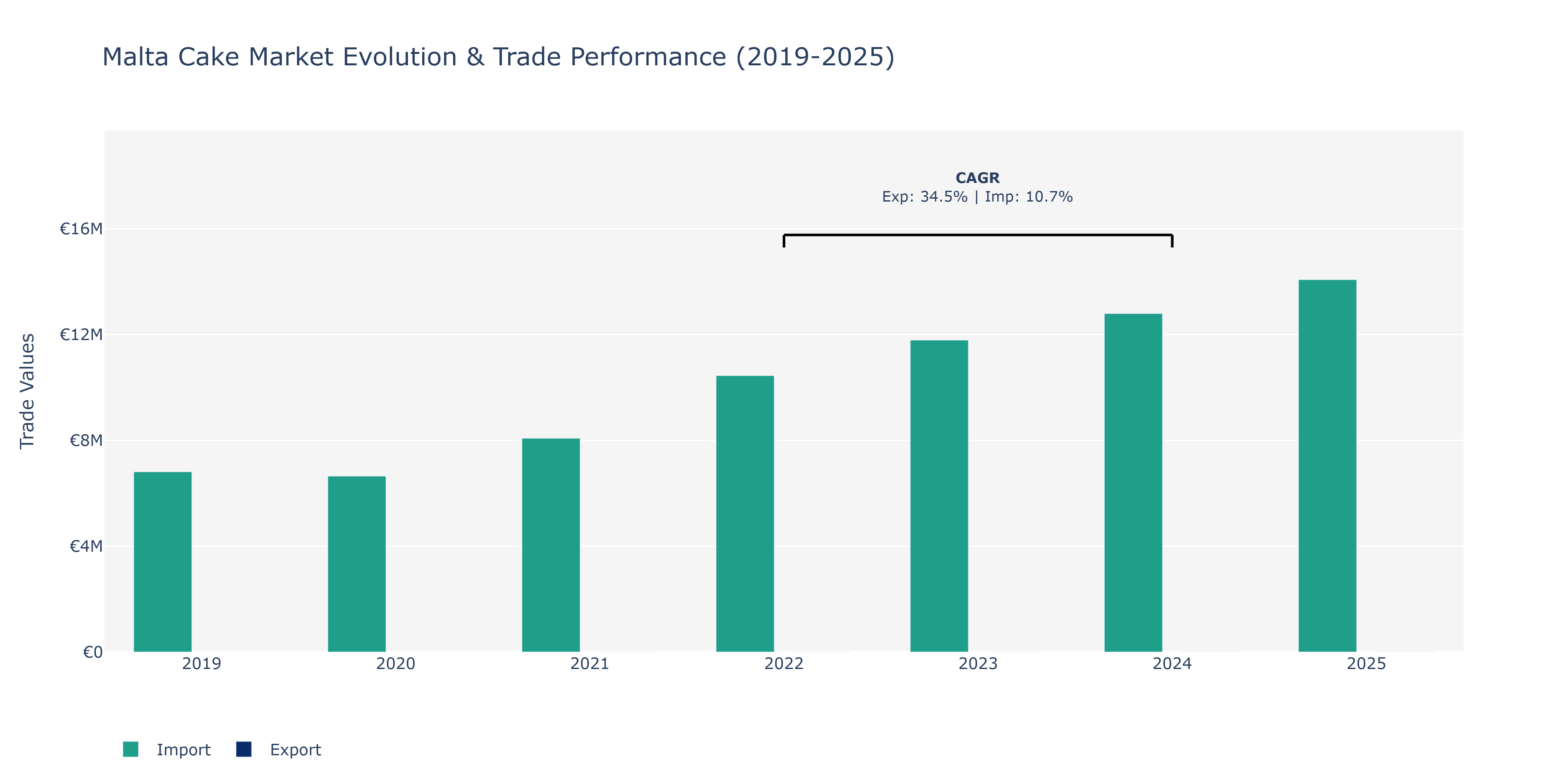 Malta Cake Market: Production & Trade Performance (2019-2025)