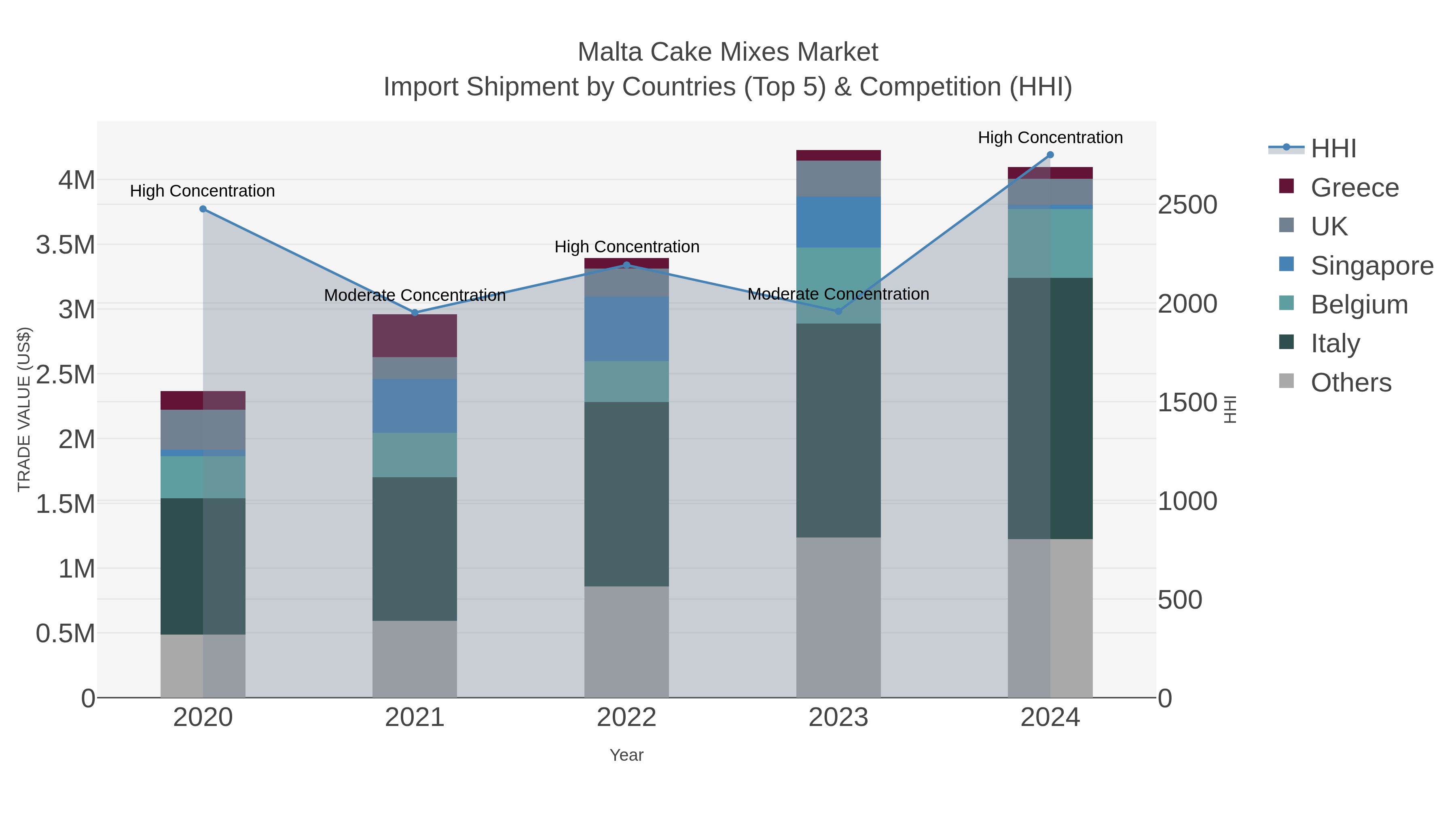 Malta Cake Mixes Market Import Shipment by Countries (Top 5) & Competition (HHI)