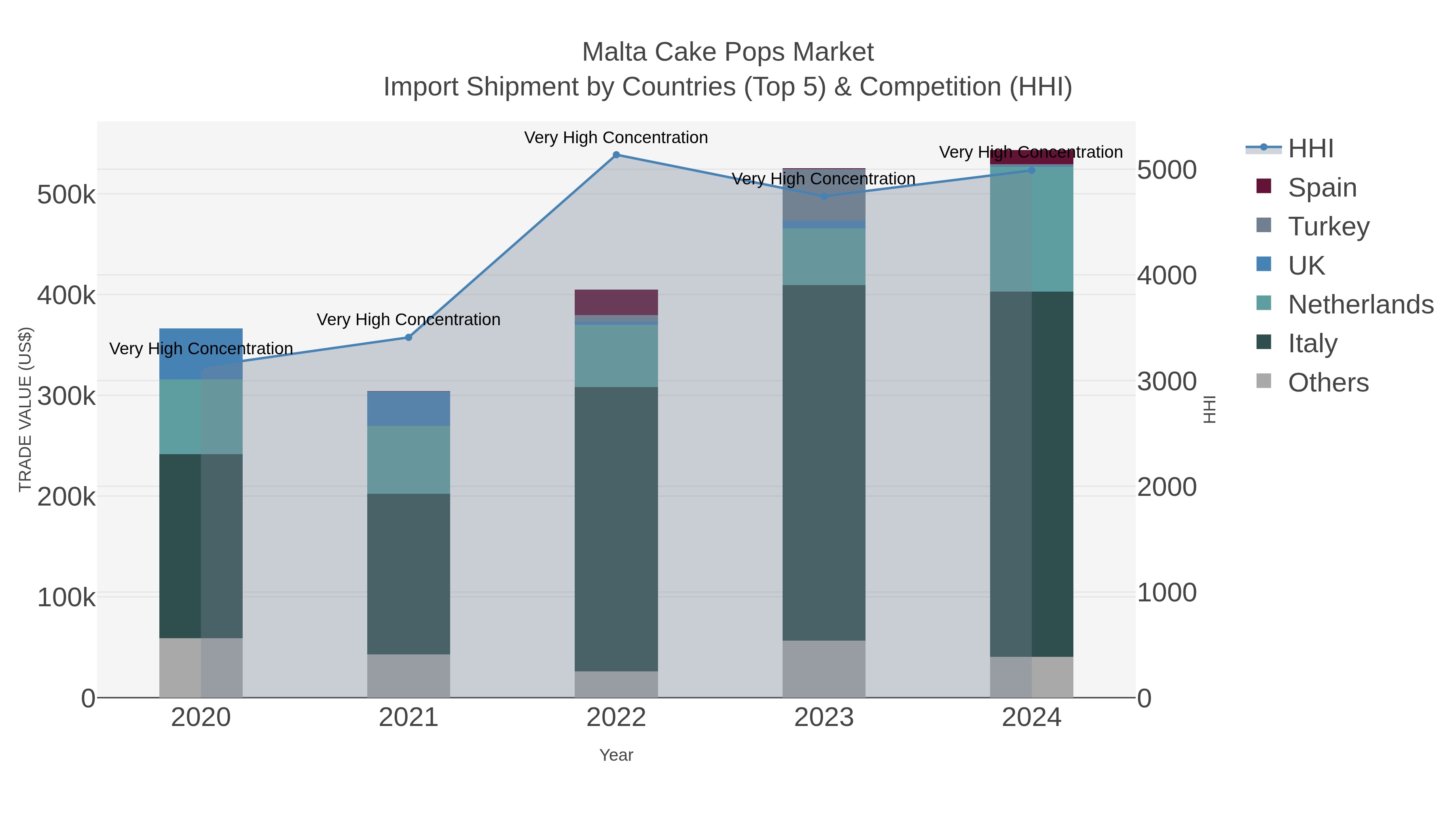 Malta Cake Pops Market Import Shipment by Countries (Top 5) & Competition (HHI)